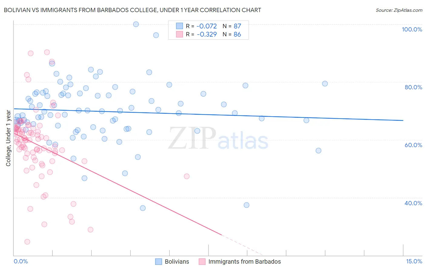 Bolivian vs Immigrants from Barbados College, Under 1 year