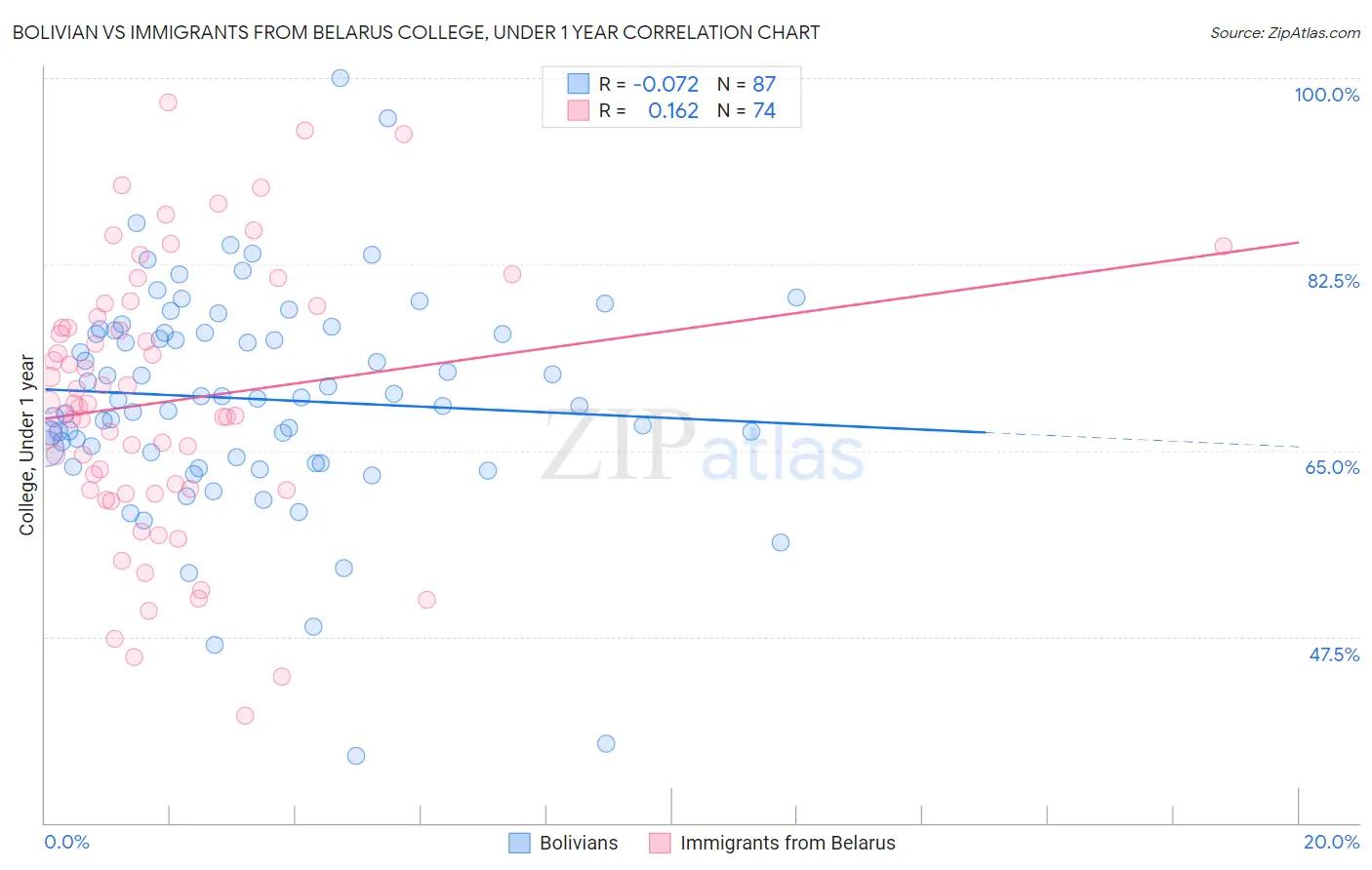 Bolivian vs Immigrants from Belarus College, Under 1 year