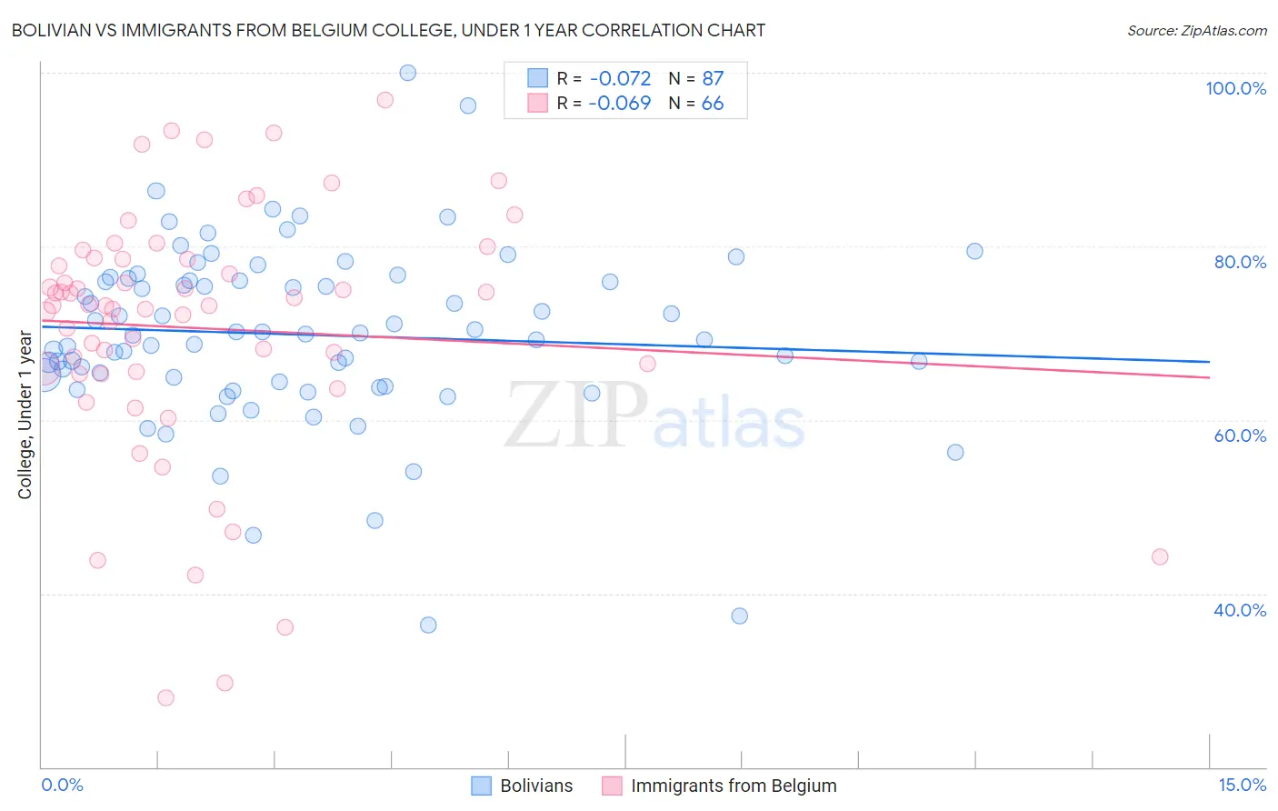 Bolivian vs Immigrants from Belgium College, Under 1 year