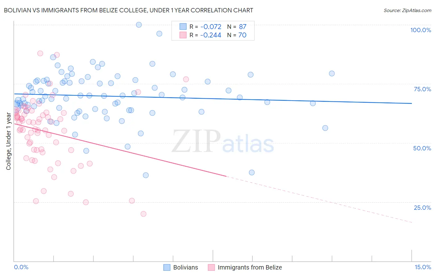 Bolivian vs Immigrants from Belize College, Under 1 year