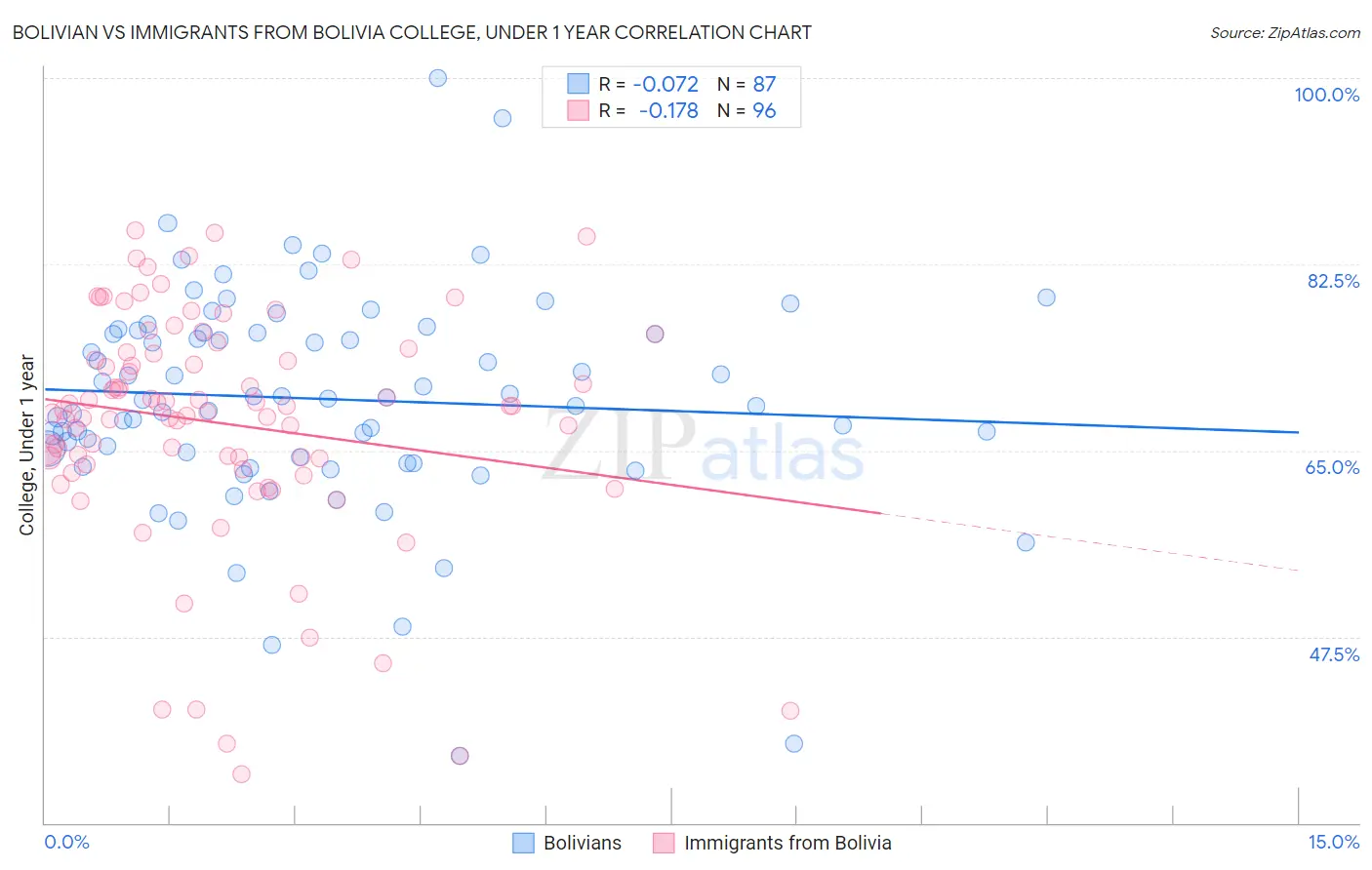 Bolivian vs Immigrants from Bolivia College, Under 1 year