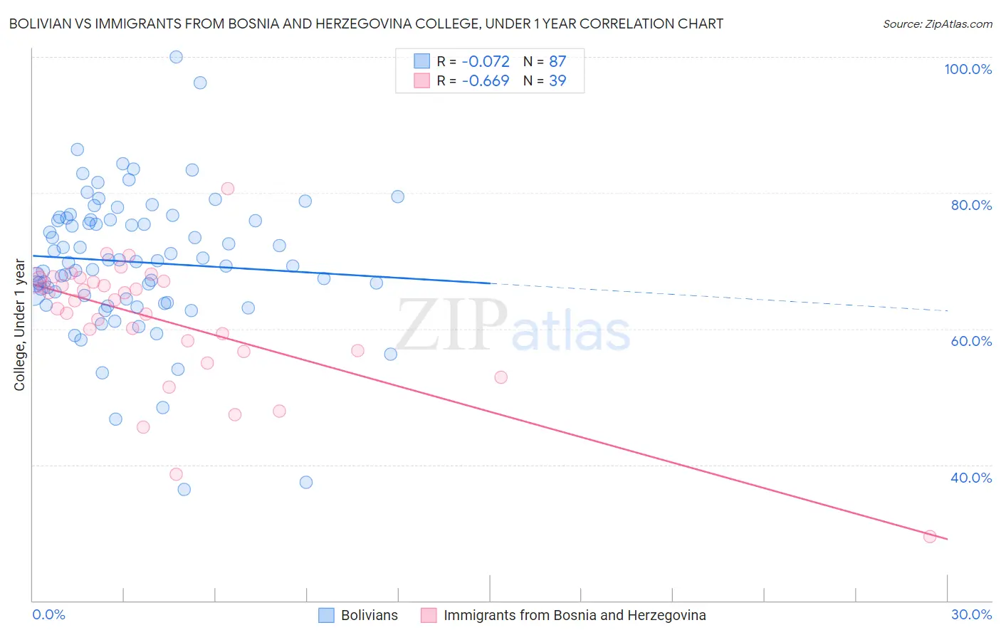 Bolivian vs Immigrants from Bosnia and Herzegovina College, Under 1 year