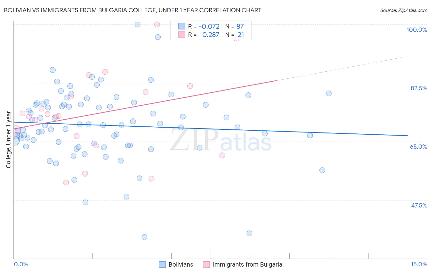 Bolivian vs Immigrants from Bulgaria College, Under 1 year