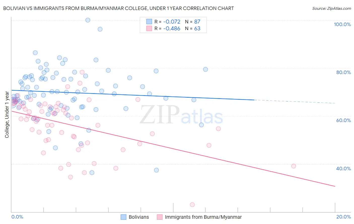Bolivian vs Immigrants from Burma/Myanmar College, Under 1 year