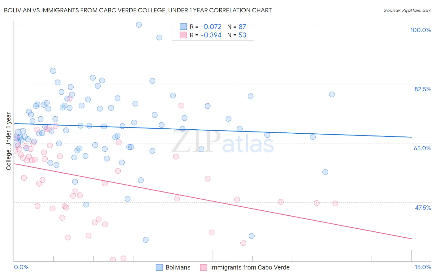 Bolivian vs Immigrants from Cabo Verde College, Under 1 year