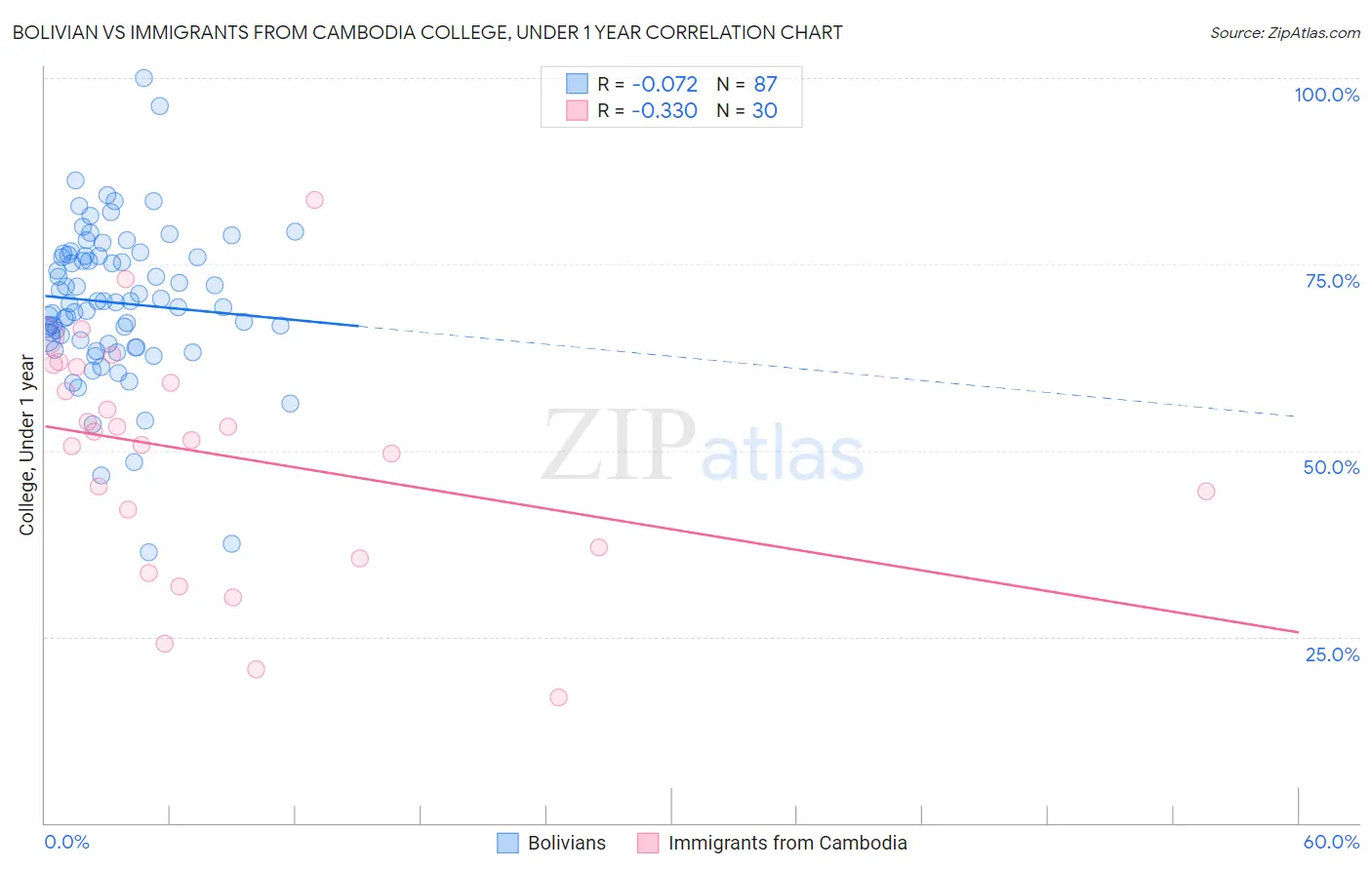 Bolivian vs Immigrants from Cambodia College, Under 1 year
