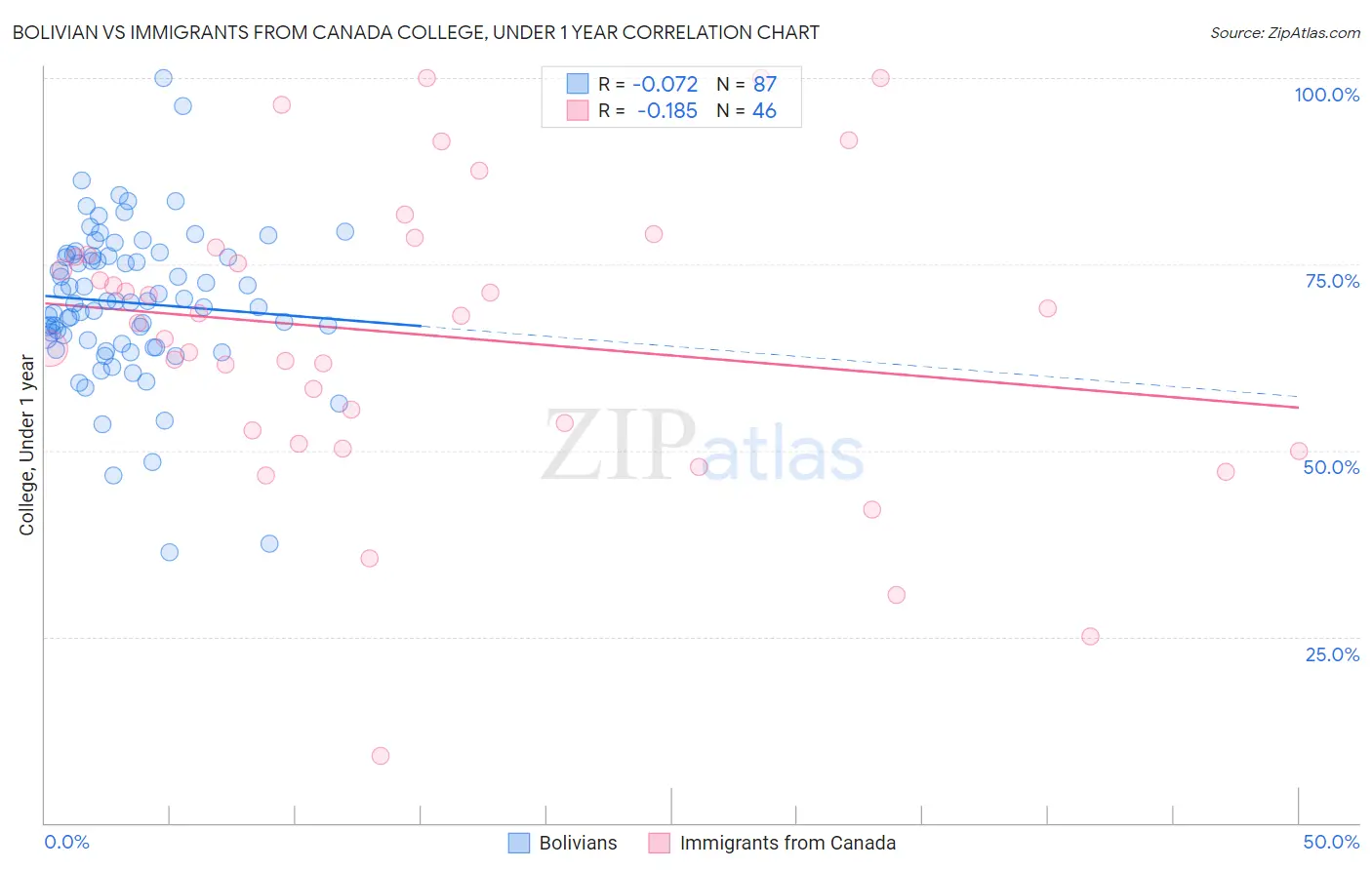 Bolivian vs Immigrants from Canada College, Under 1 year
