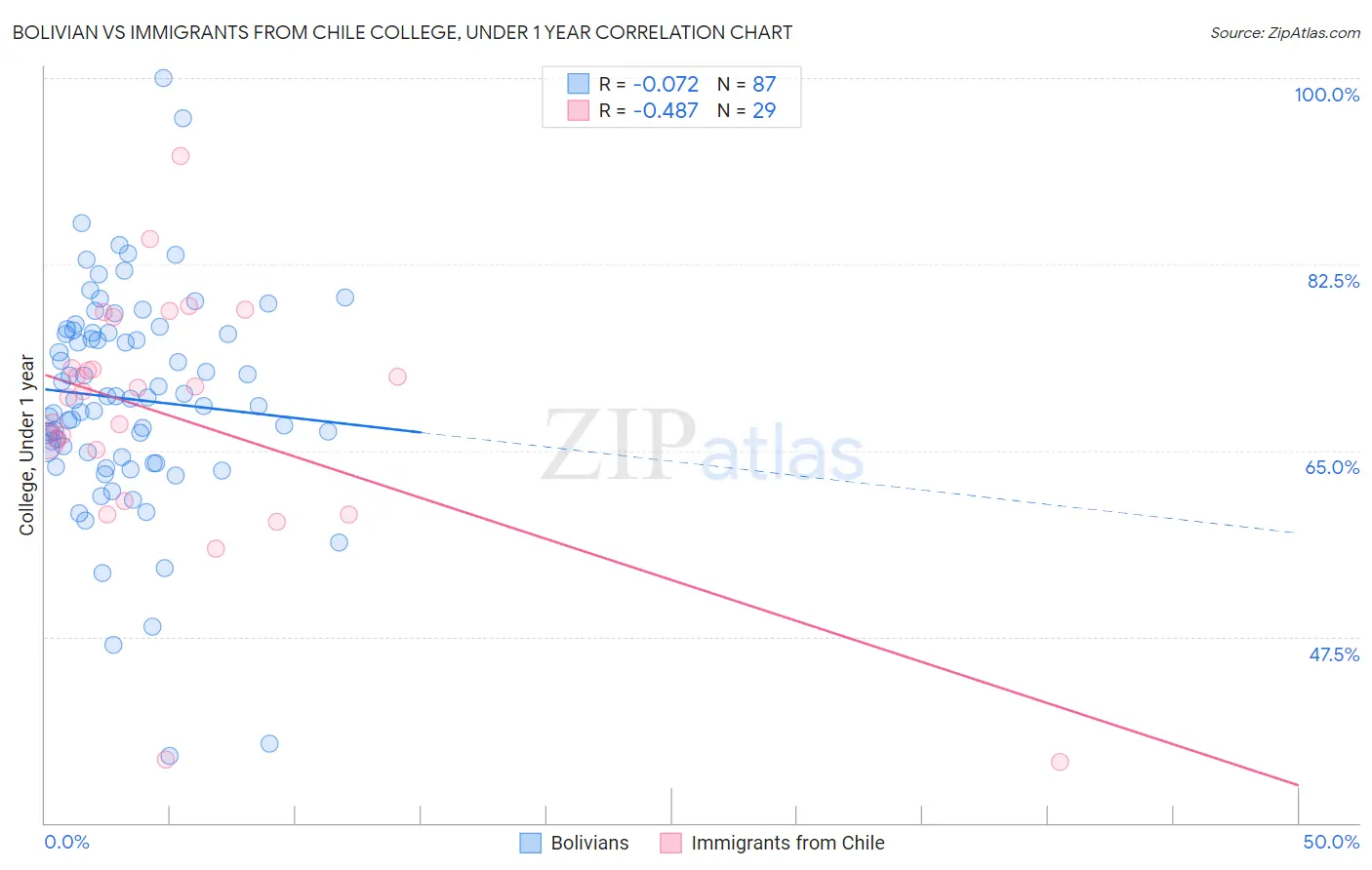 Bolivian vs Immigrants from Chile College, Under 1 year