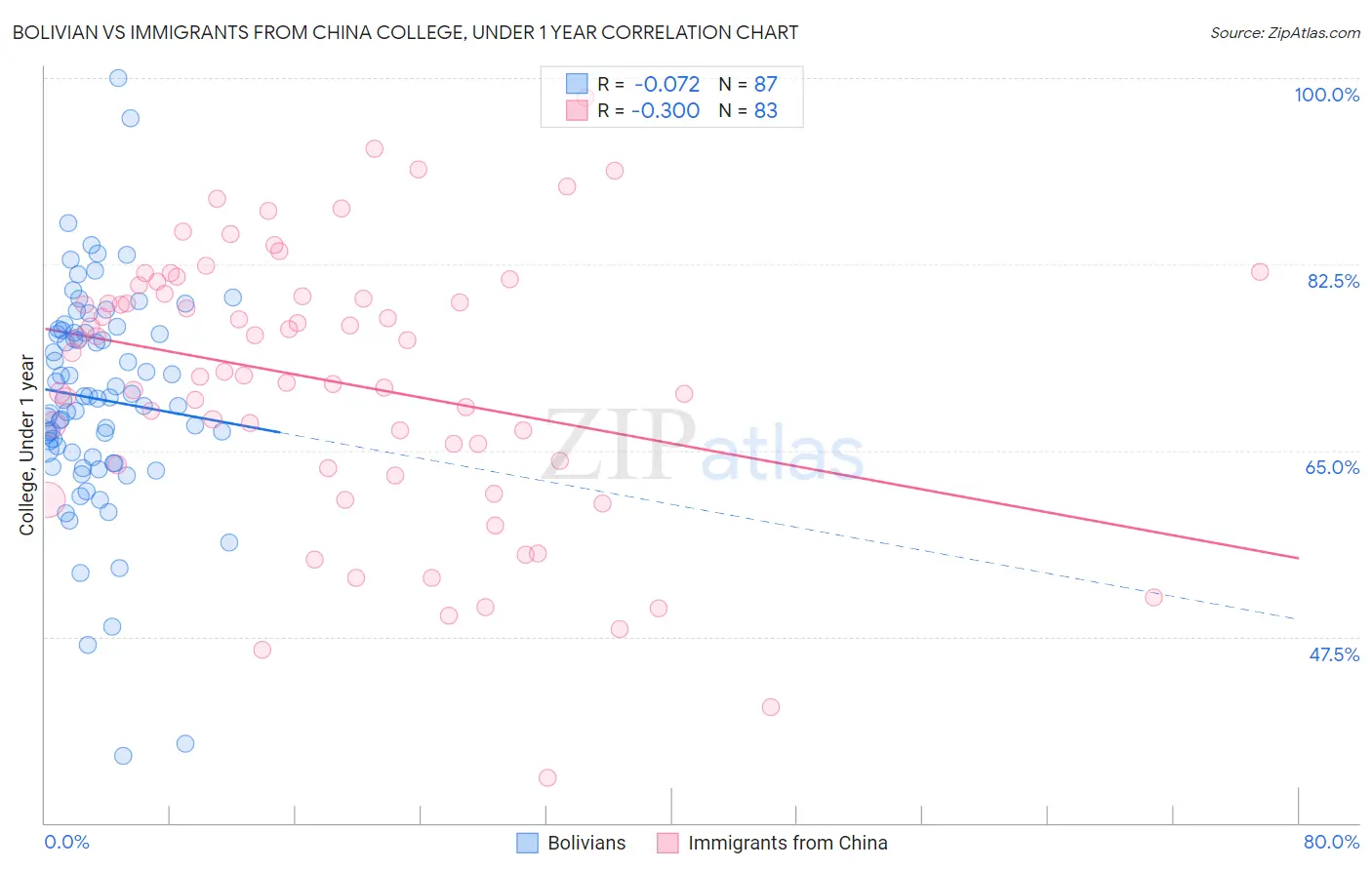 Bolivian vs Immigrants from China College, Under 1 year