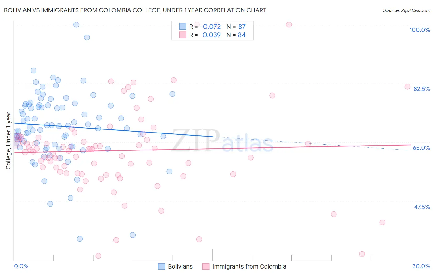 Bolivian vs Immigrants from Colombia College, Under 1 year