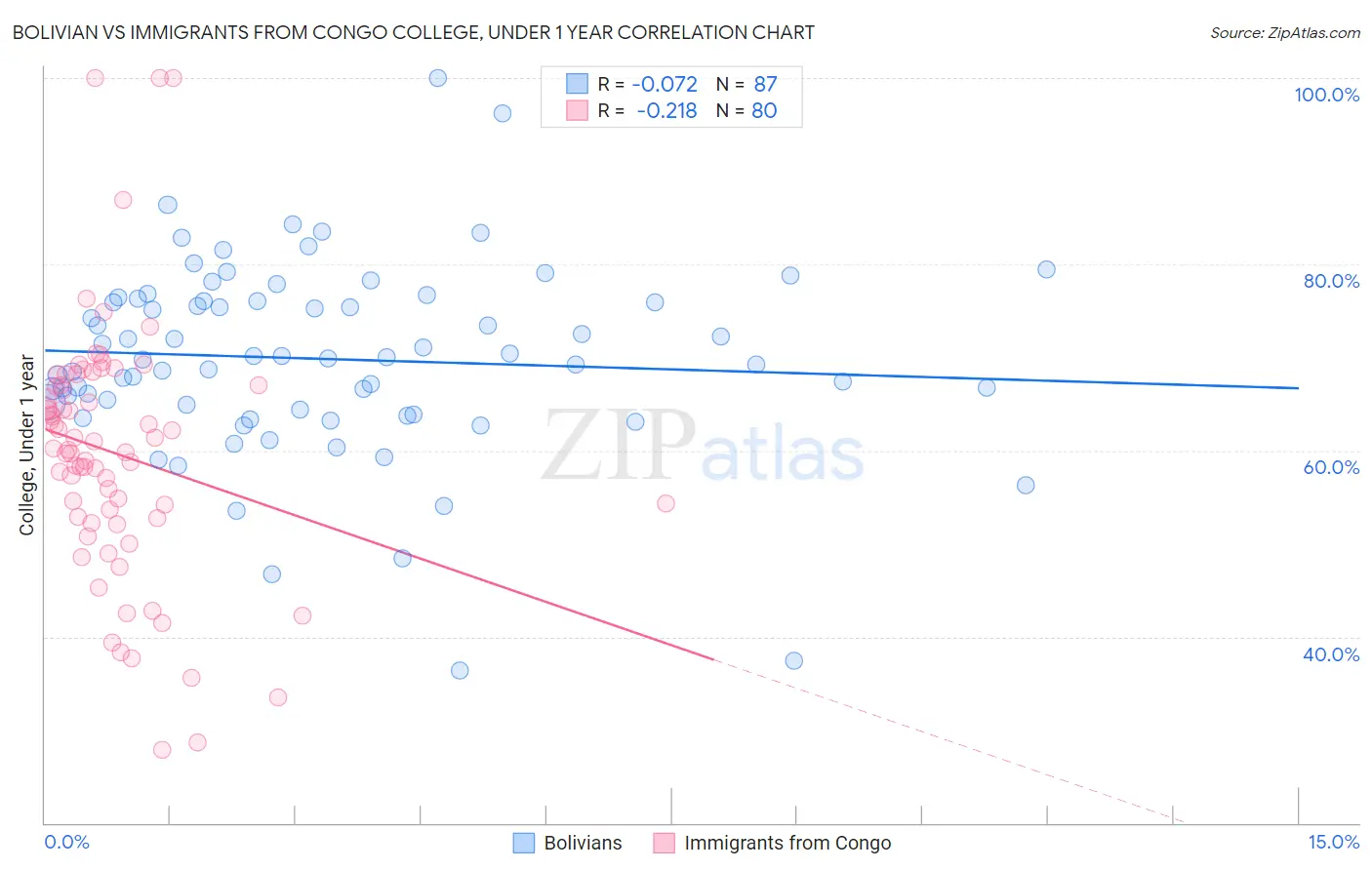 Bolivian vs Immigrants from Congo College, Under 1 year