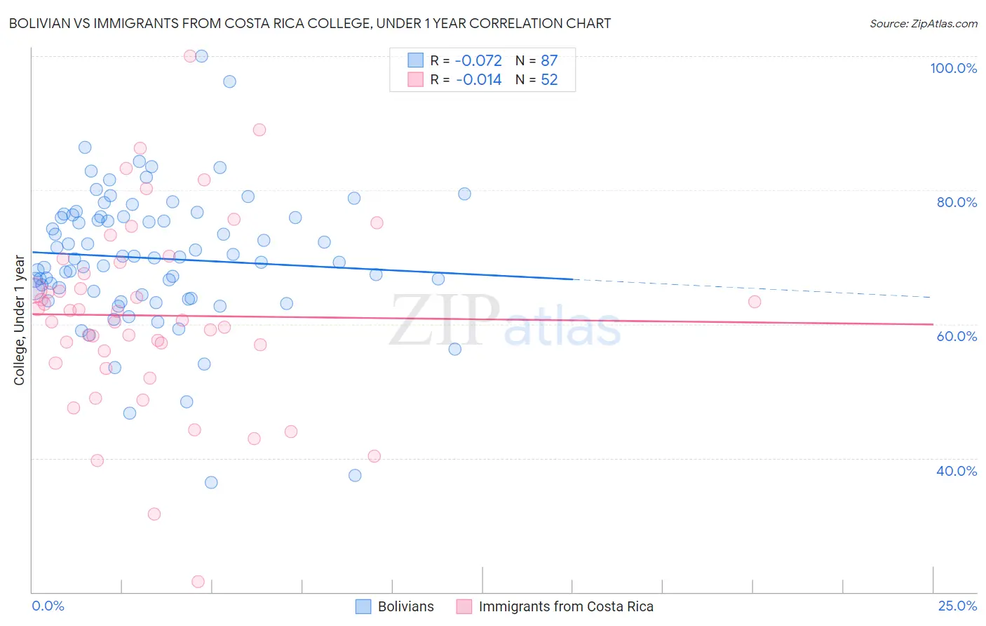 Bolivian vs Immigrants from Costa Rica College, Under 1 year