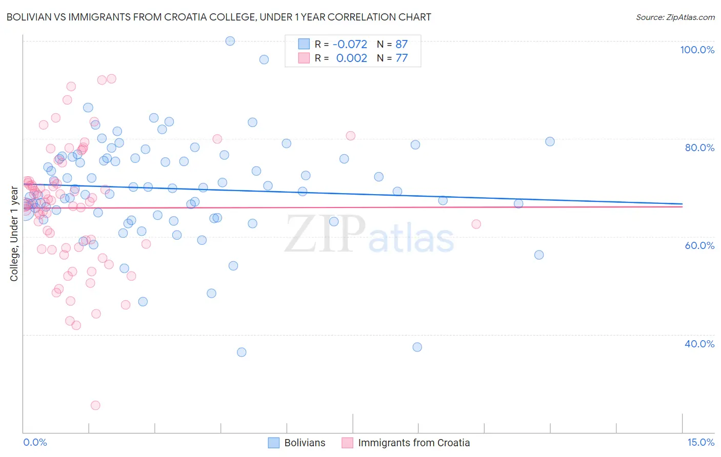 Bolivian vs Immigrants from Croatia College, Under 1 year