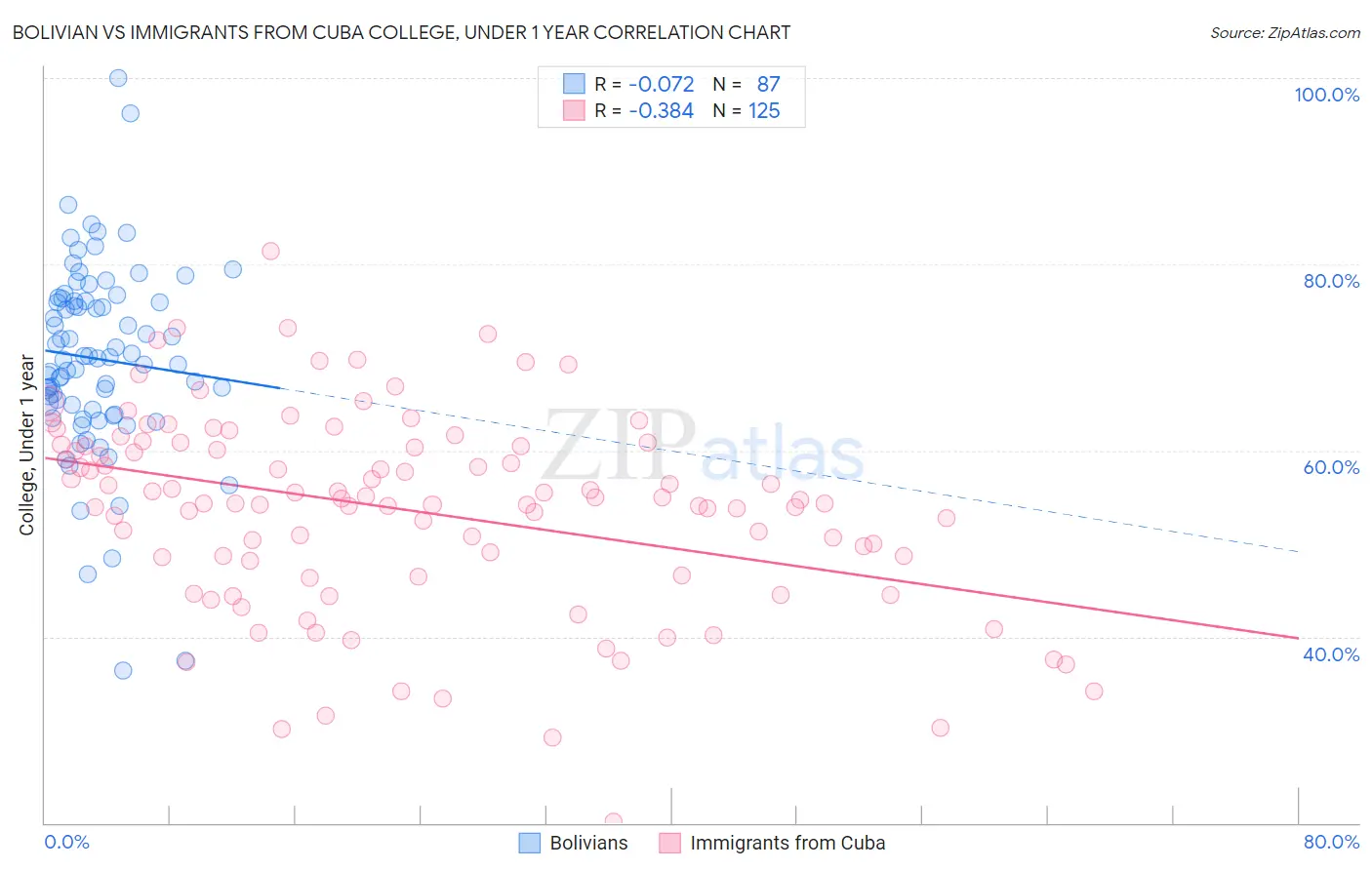 Bolivian vs Immigrants from Cuba College, Under 1 year