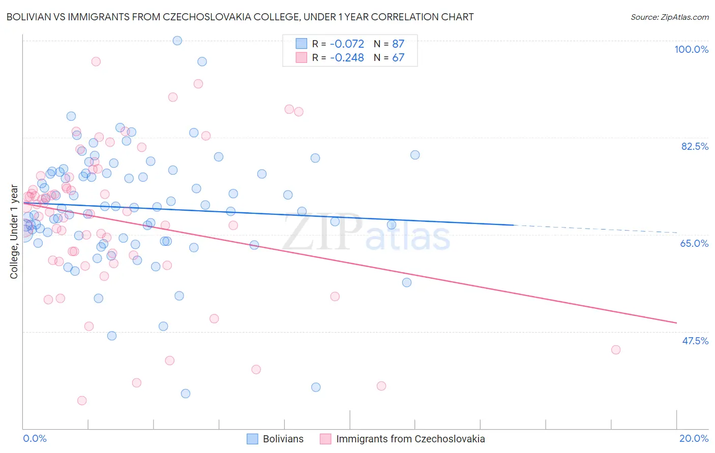 Bolivian vs Immigrants from Czechoslovakia College, Under 1 year