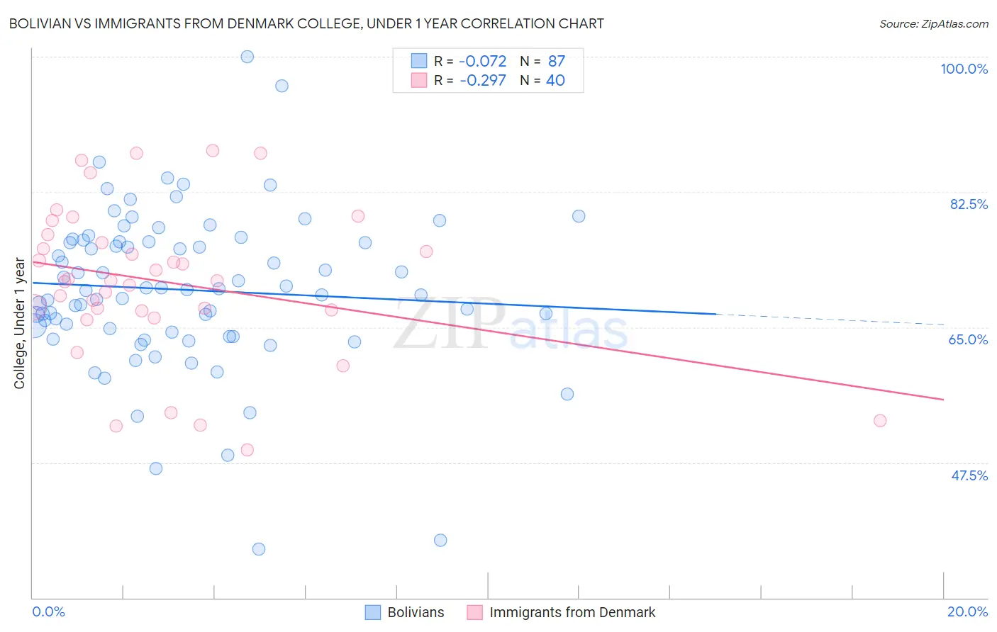 Bolivian vs Immigrants from Denmark College, Under 1 year