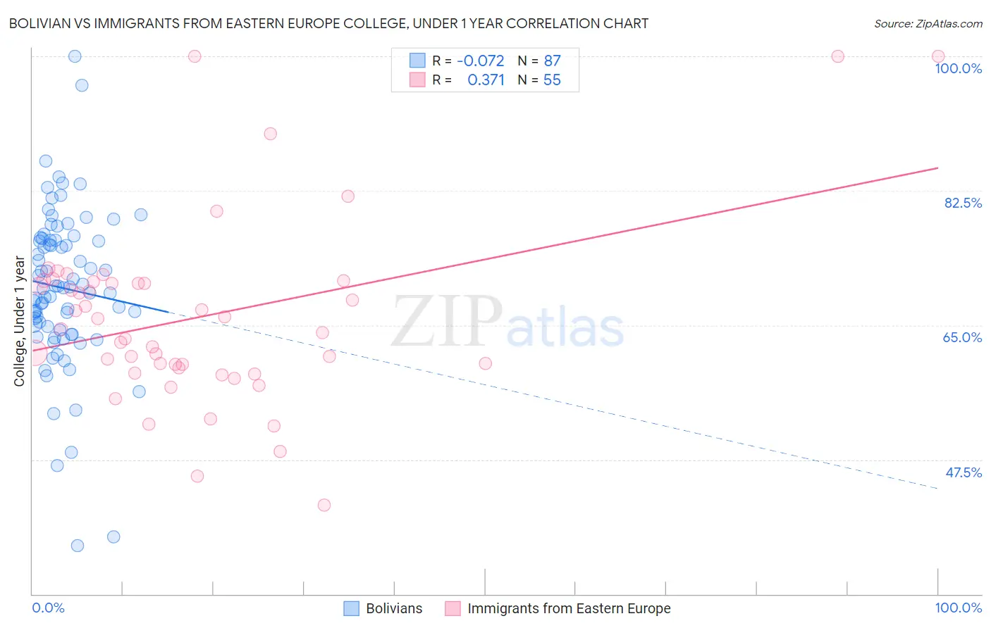 Bolivian vs Immigrants from Eastern Europe College, Under 1 year