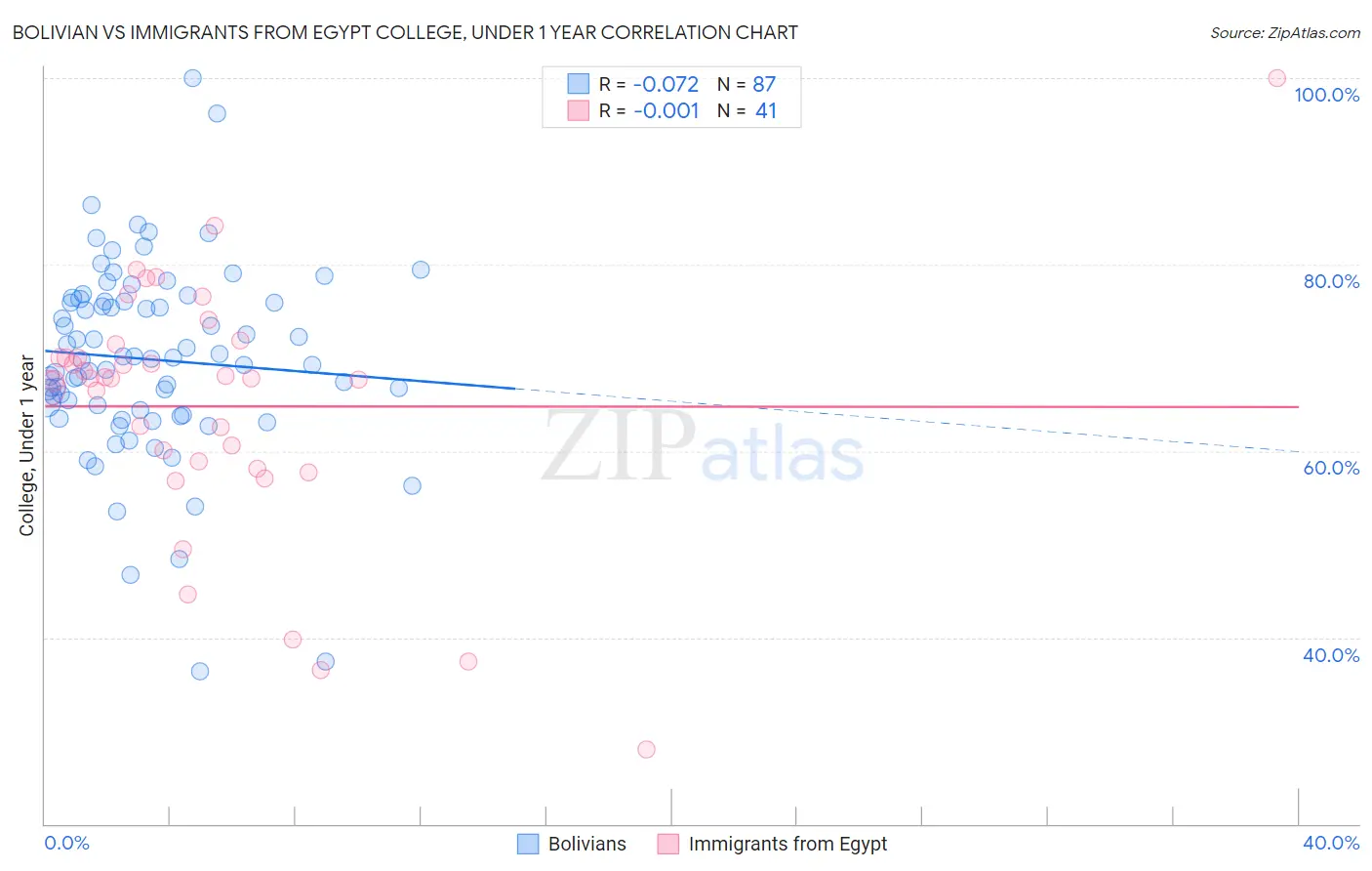 Bolivian vs Immigrants from Egypt College, Under 1 year