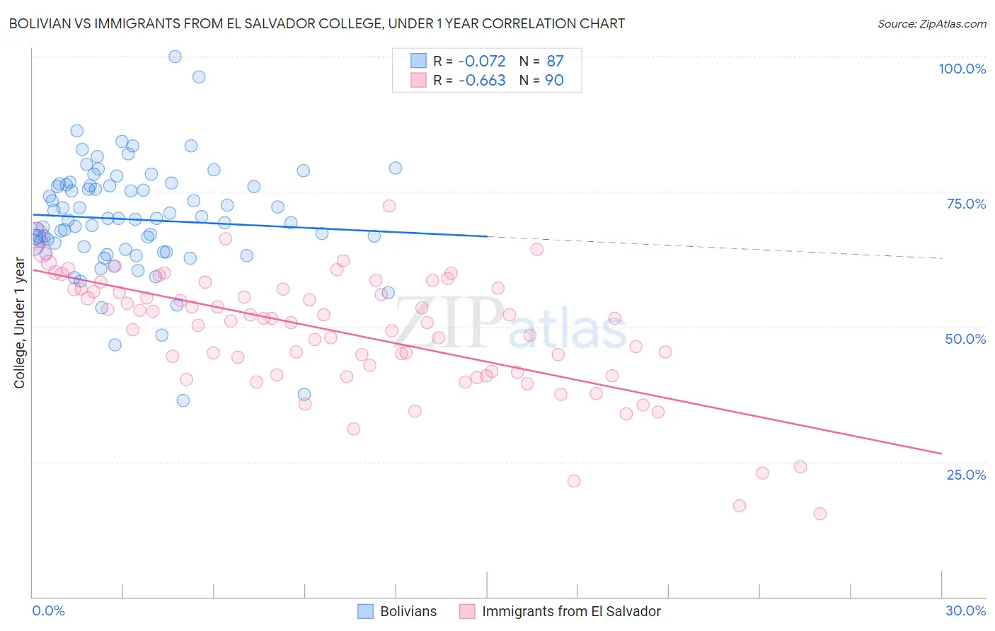 Bolivian vs Immigrants from El Salvador College, Under 1 year