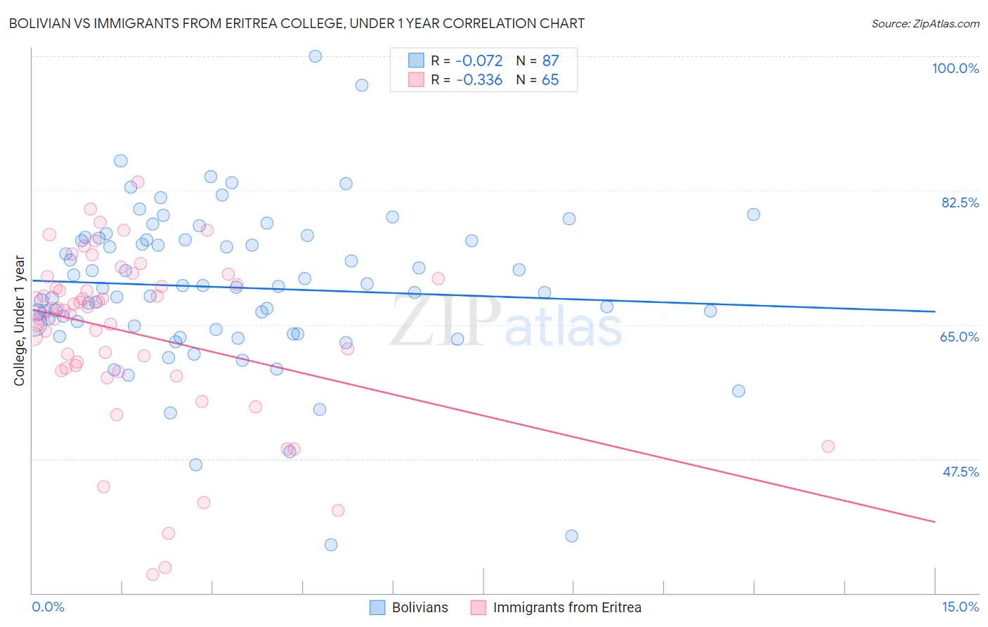 Bolivian vs Immigrants from Eritrea College, Under 1 year
