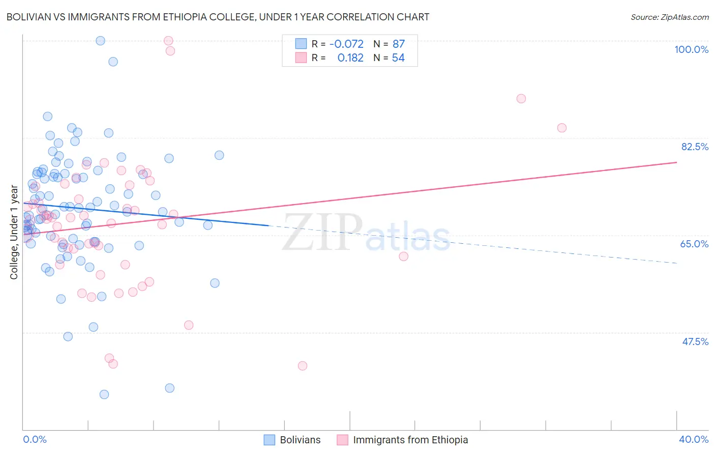 Bolivian vs Immigrants from Ethiopia College, Under 1 year