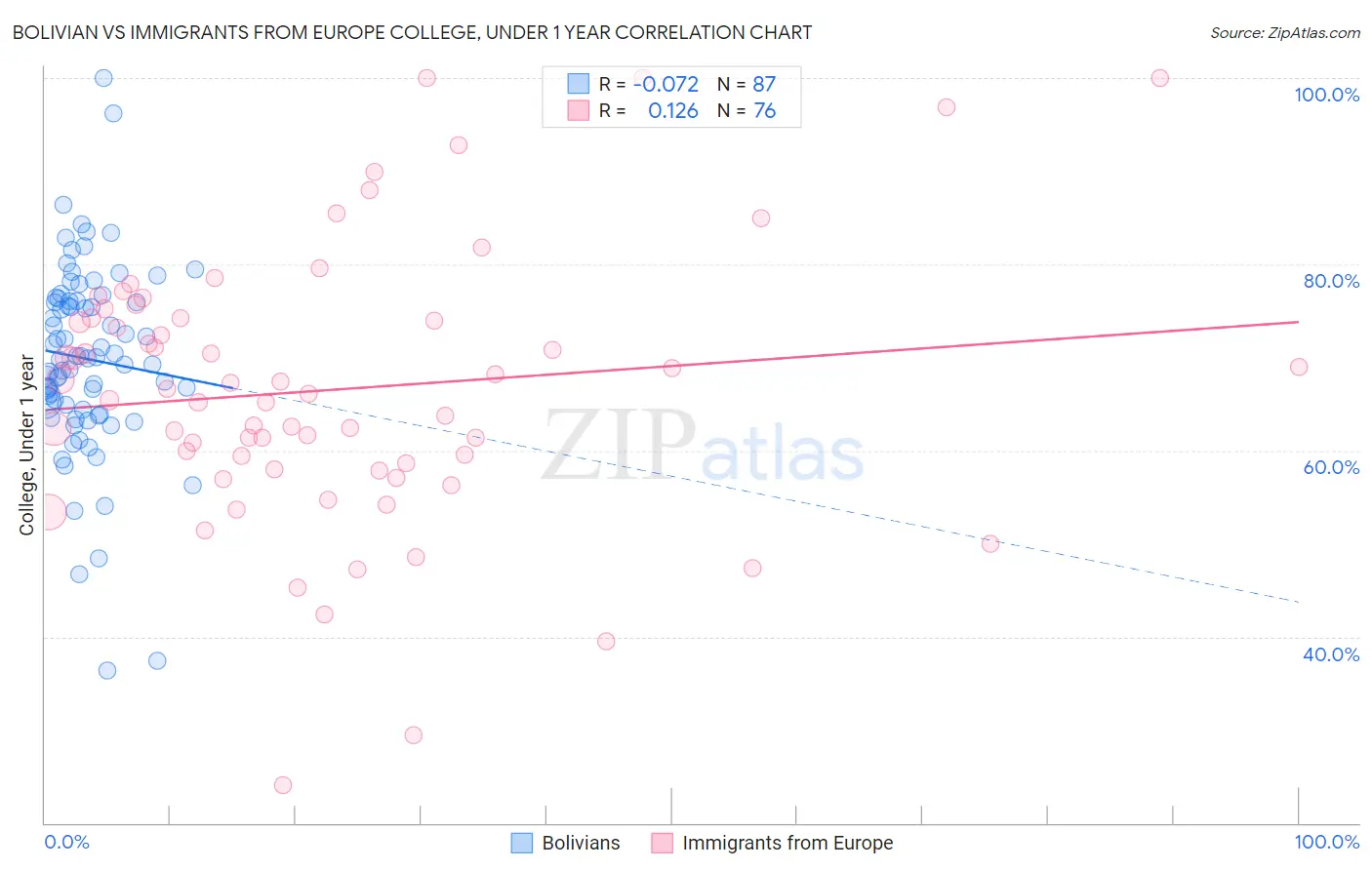 Bolivian vs Immigrants from Europe College, Under 1 year