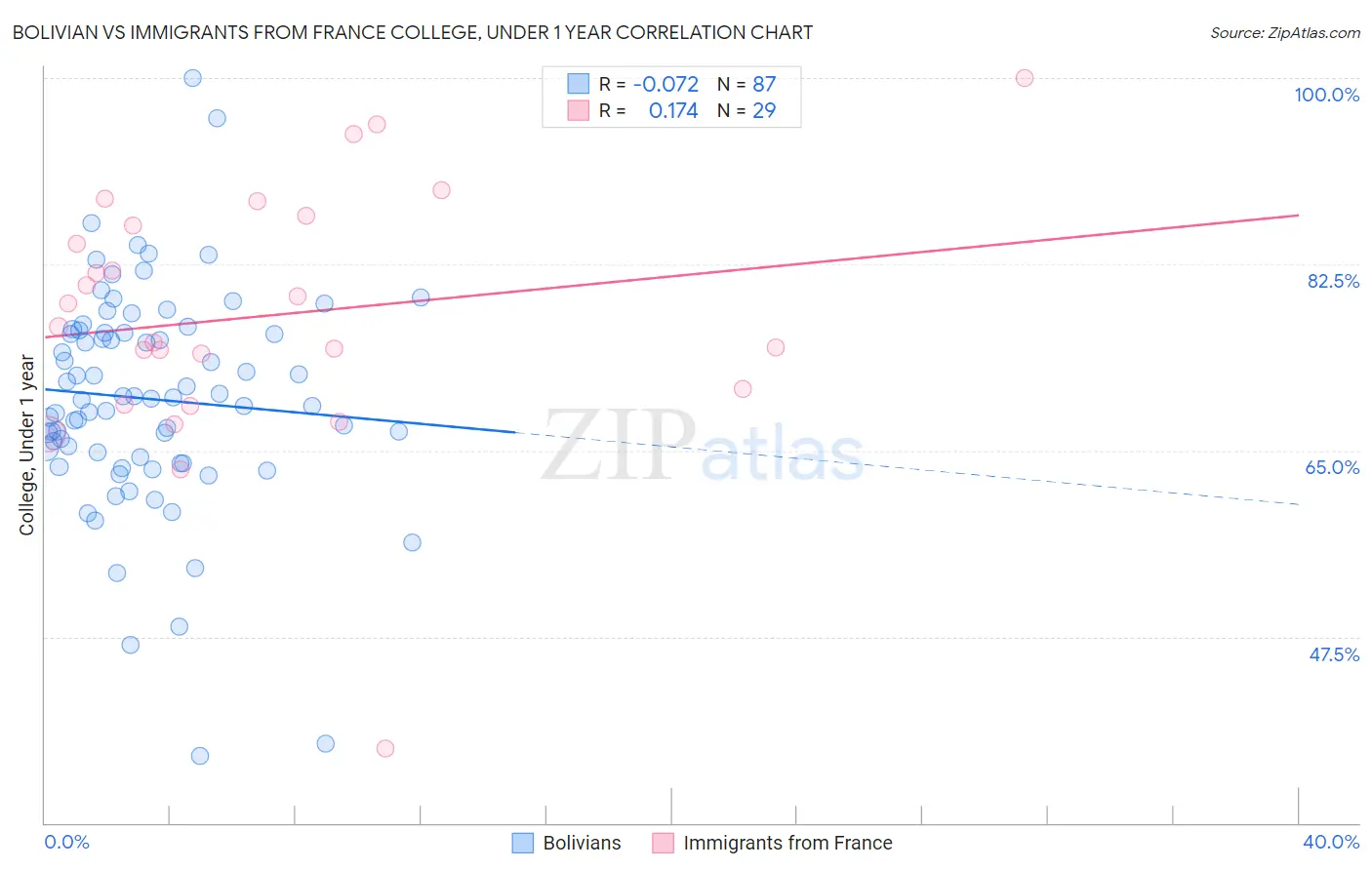 Bolivian vs Immigrants from France College, Under 1 year