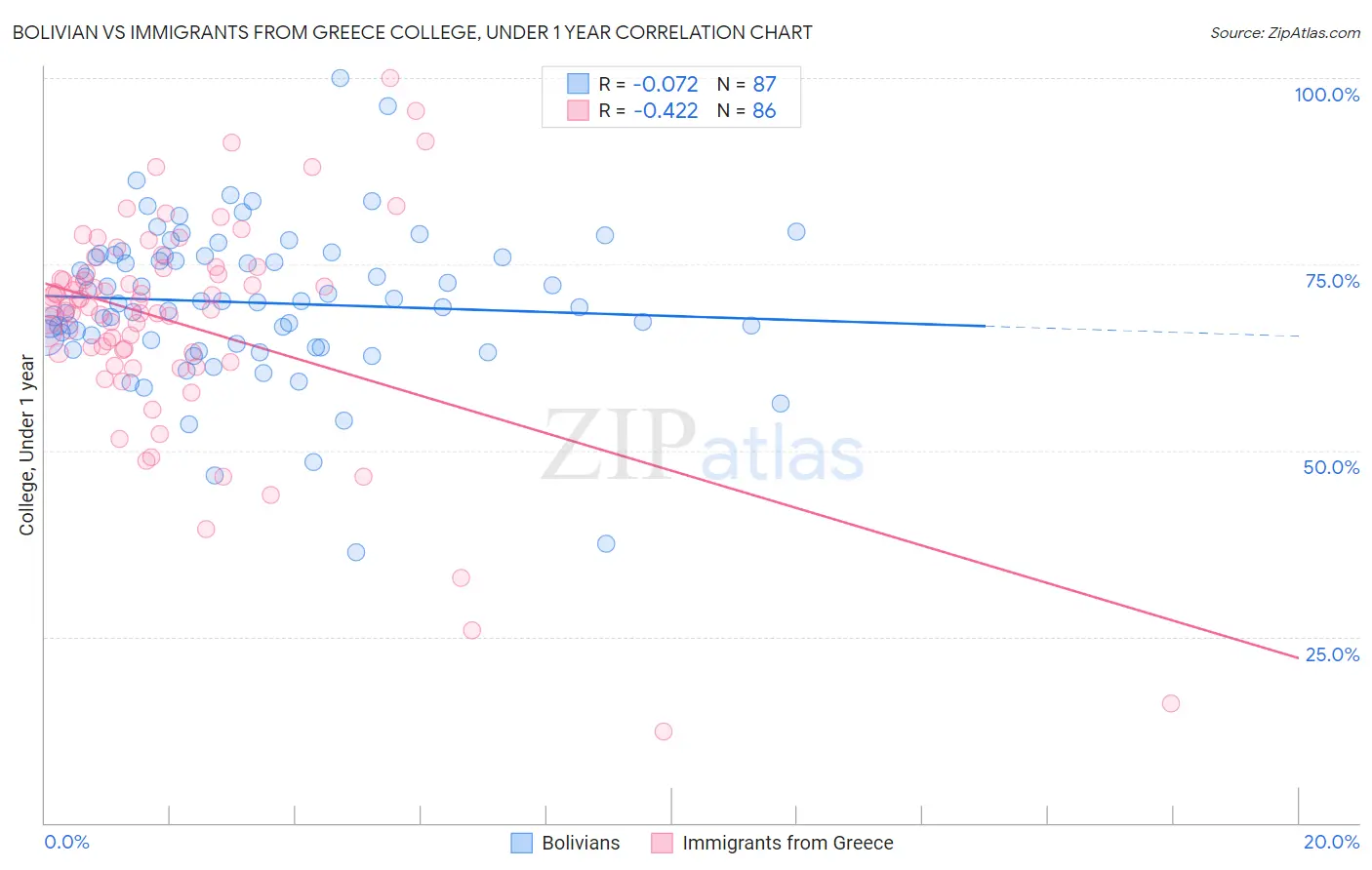 Bolivian vs Immigrants from Greece College, Under 1 year