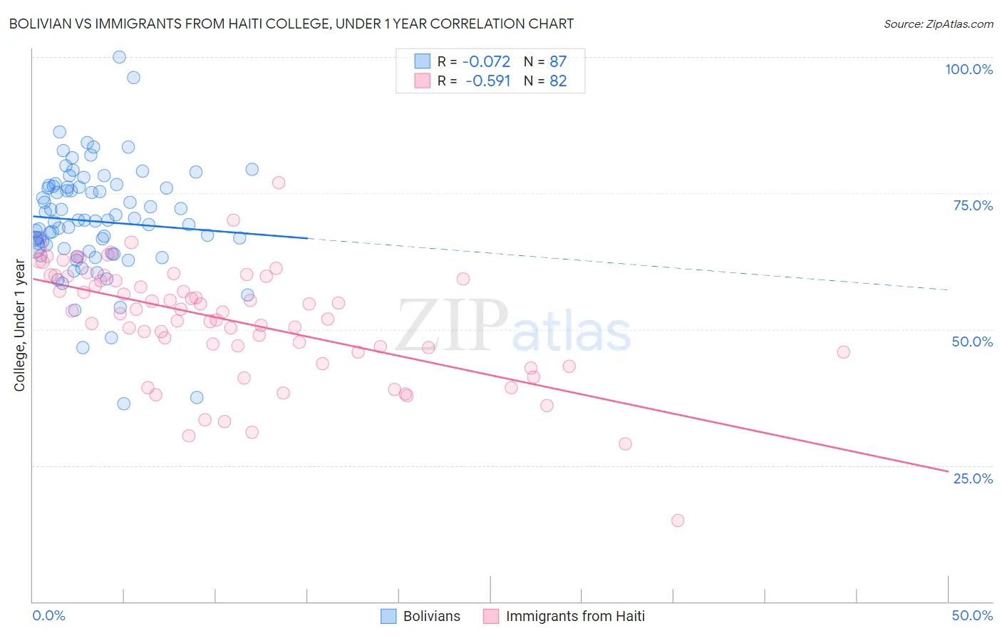 Bolivian vs Immigrants from Haiti College, Under 1 year