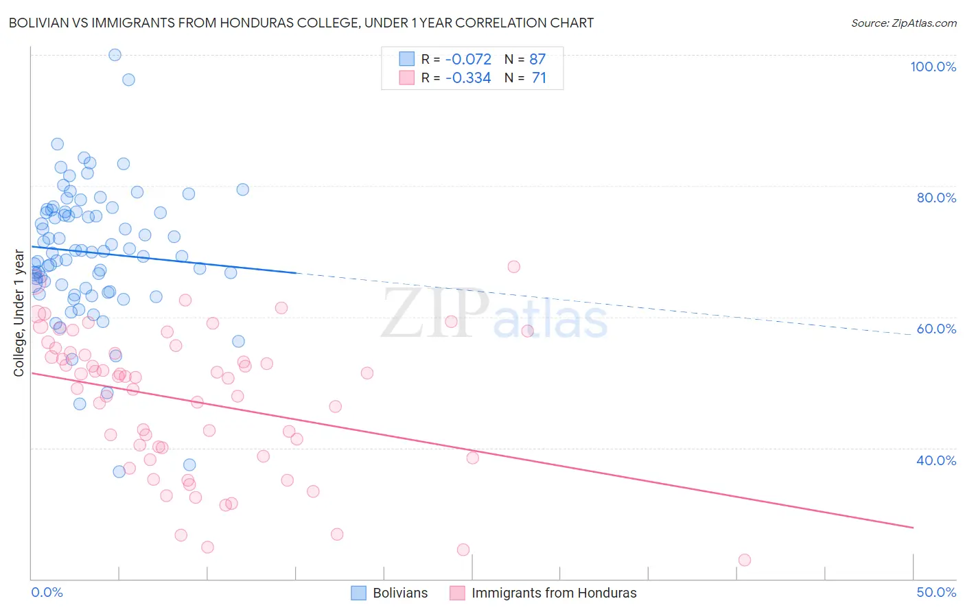 Bolivian vs Immigrants from Honduras College, Under 1 year