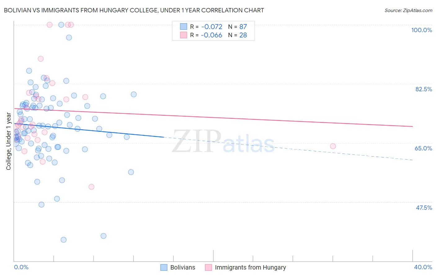 Bolivian vs Immigrants from Hungary College, Under 1 year