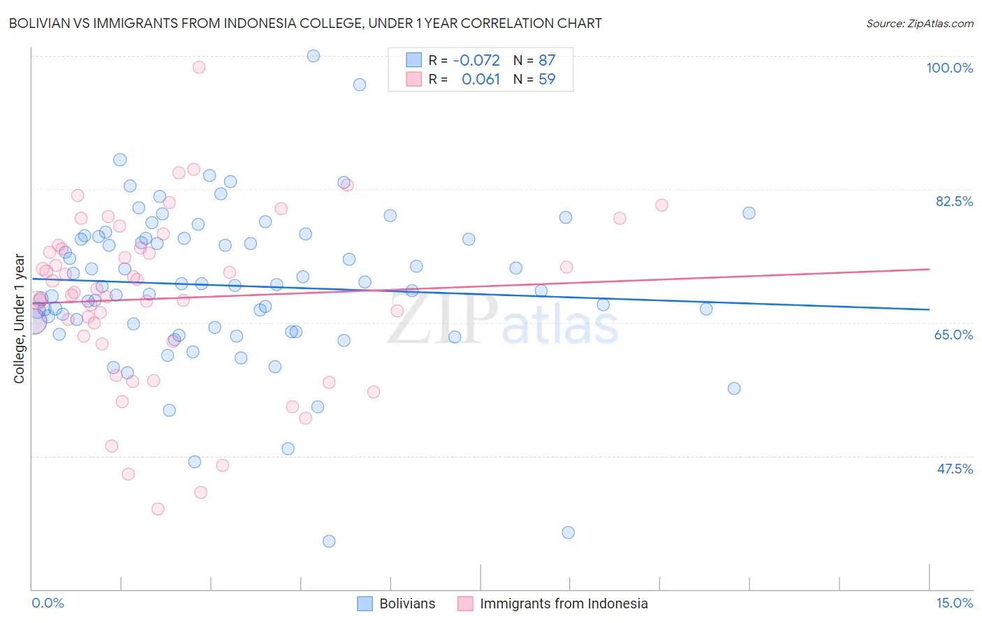 Bolivian vs Immigrants from Indonesia College, Under 1 year