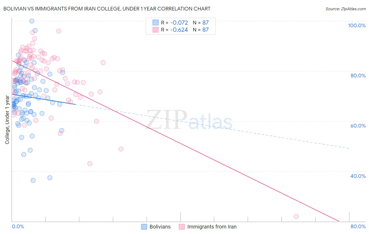 Bolivian vs Immigrants from Iran College, Under 1 year