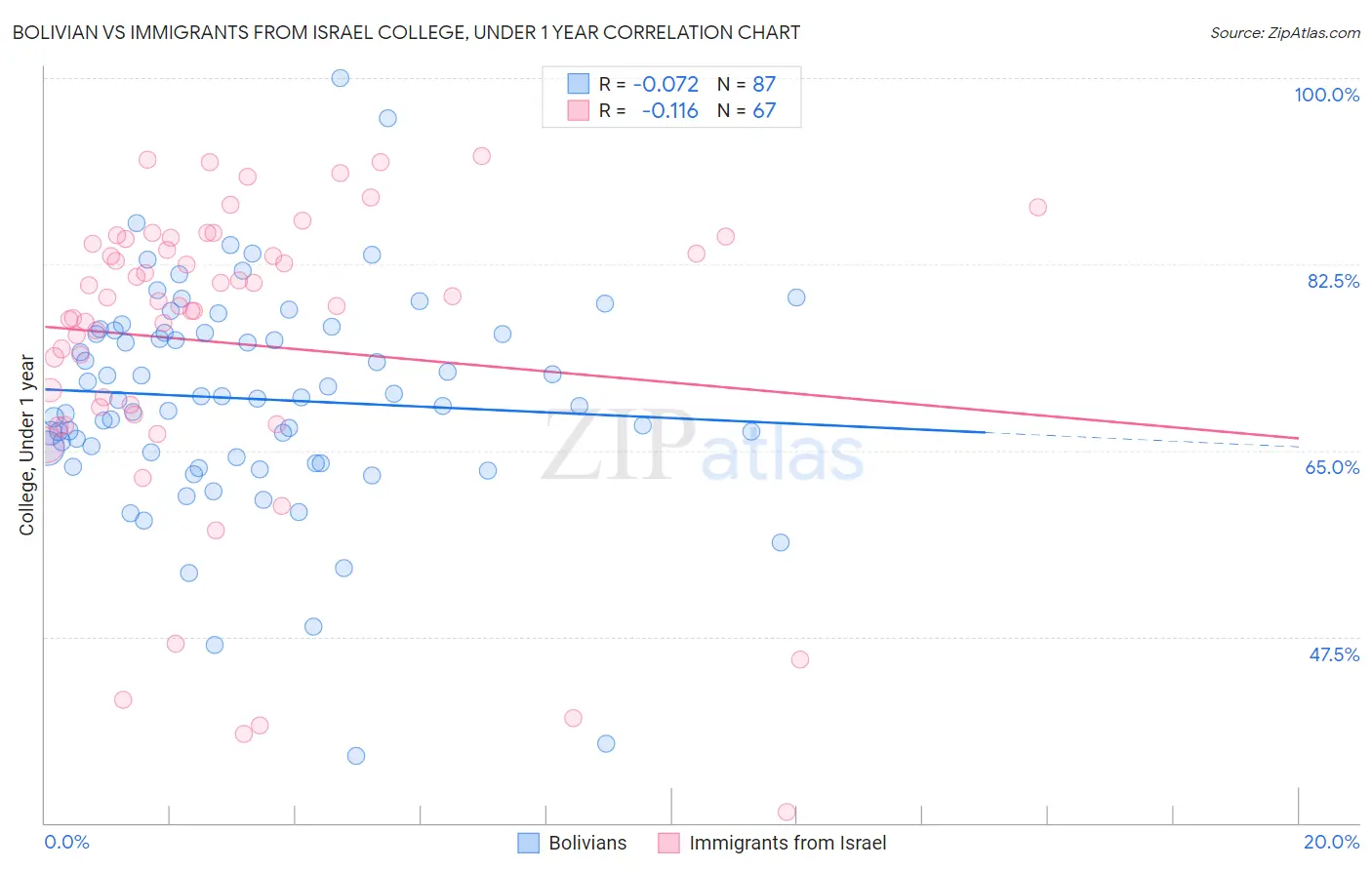 Bolivian vs Immigrants from Israel College, Under 1 year
