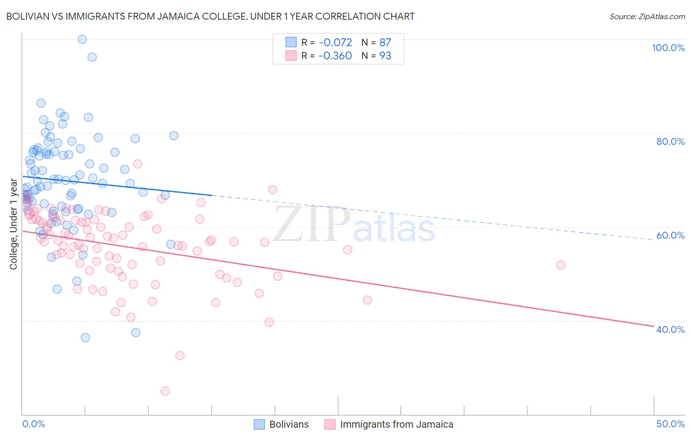 Bolivian vs Immigrants from Jamaica College, Under 1 year