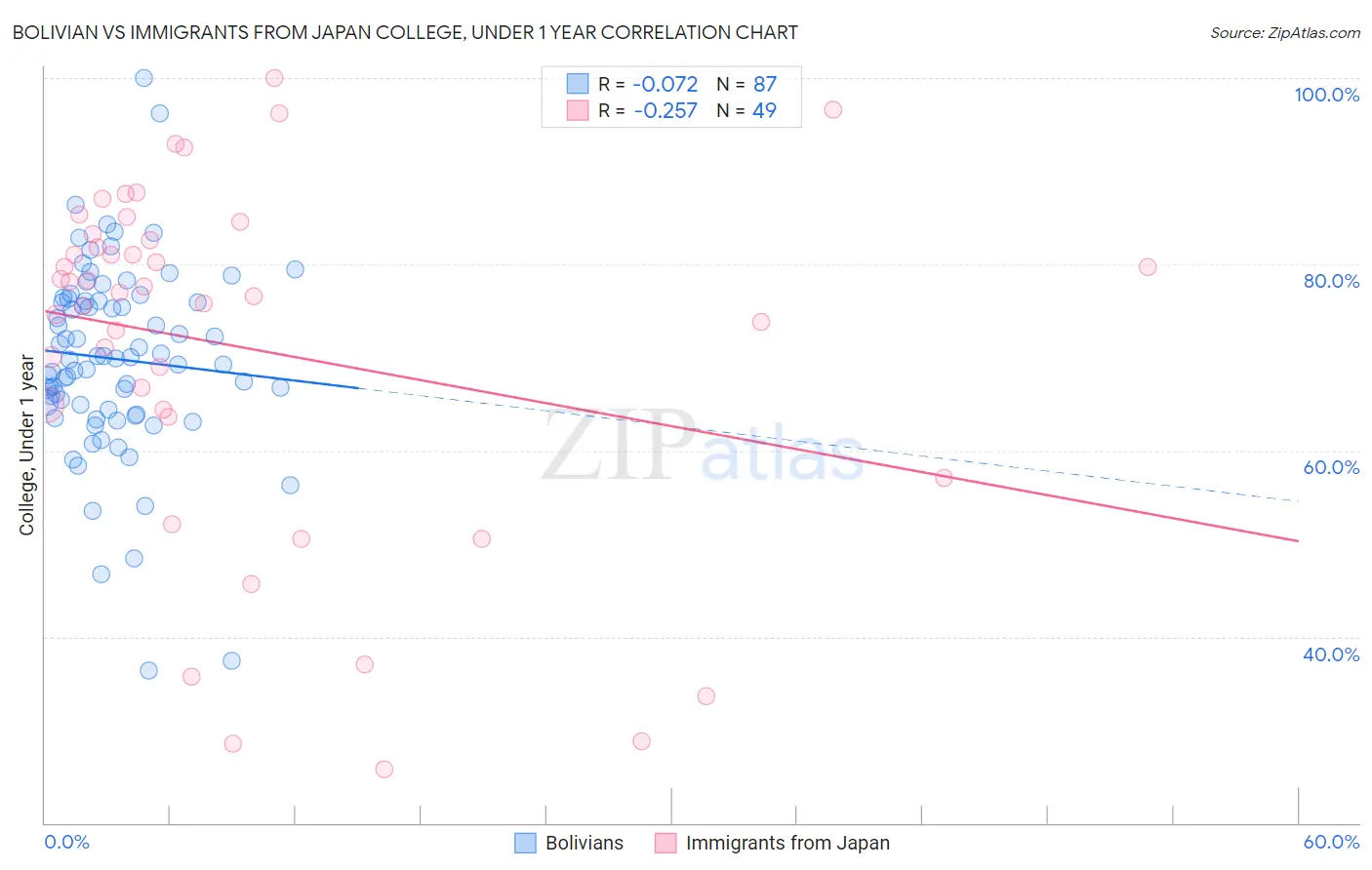 Bolivian vs Immigrants from Japan College, Under 1 year