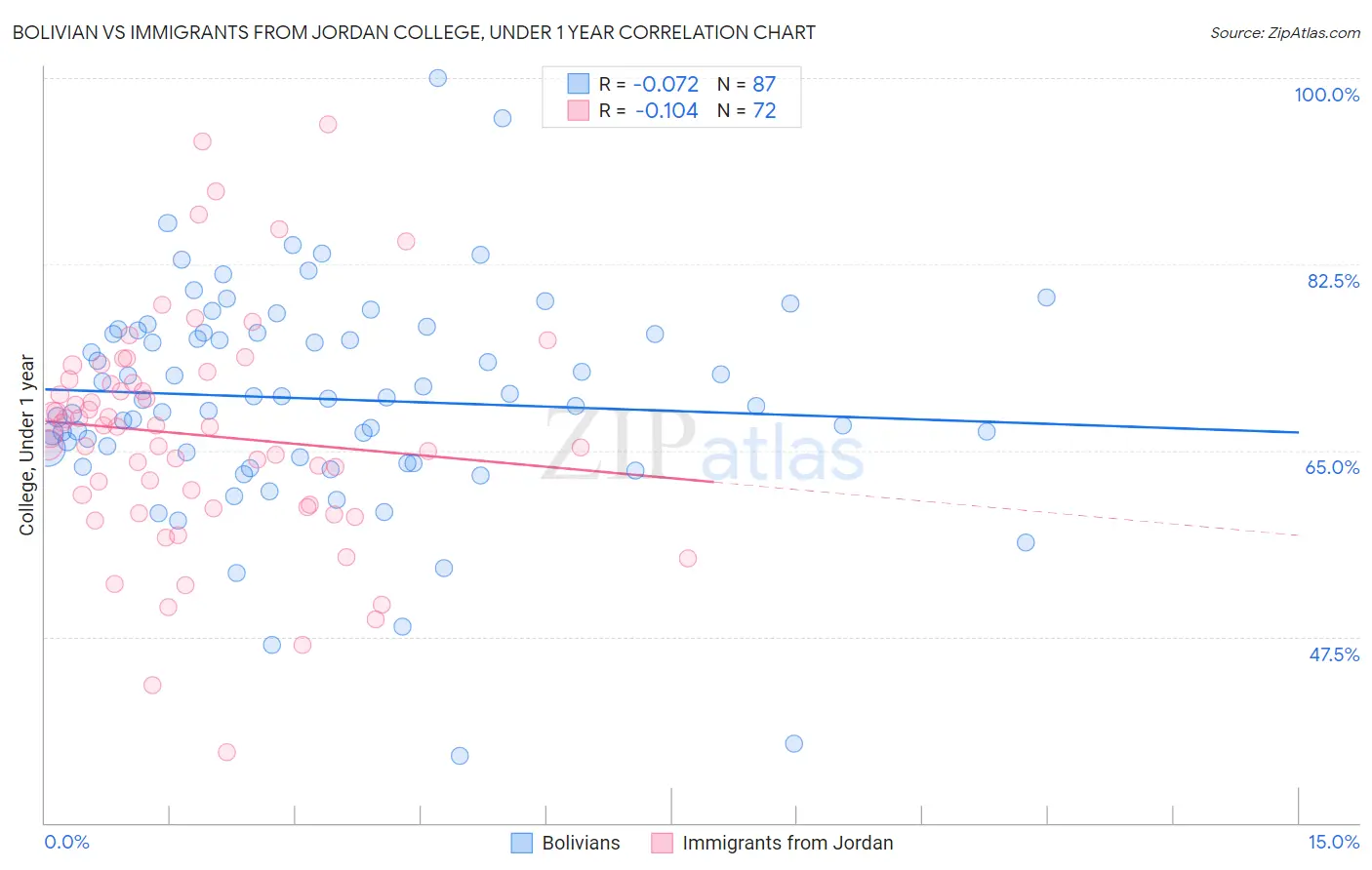 Bolivian vs Immigrants from Jordan College, Under 1 year