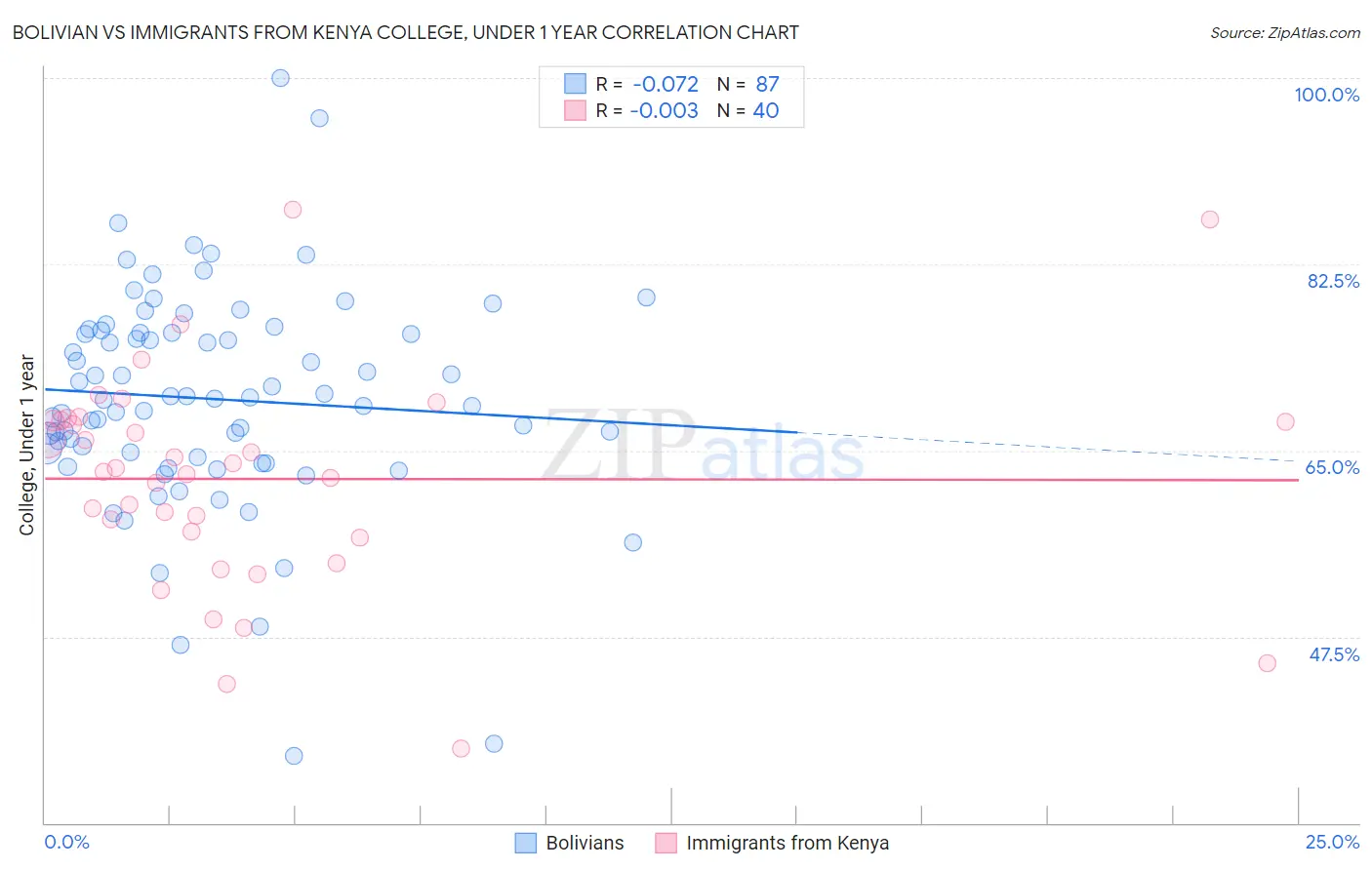 Bolivian vs Immigrants from Kenya College, Under 1 year