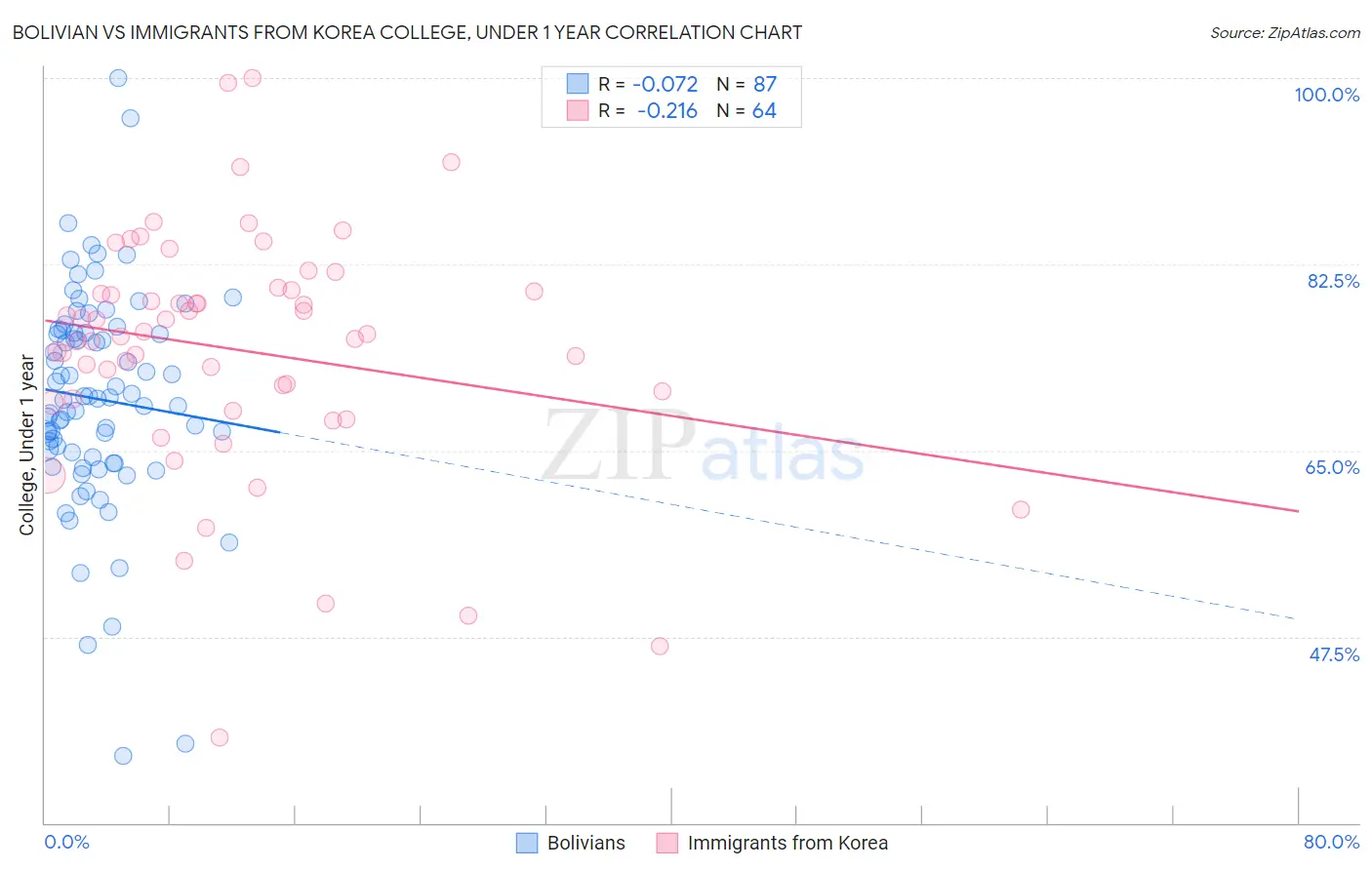 Bolivian vs Immigrants from Korea College, Under 1 year