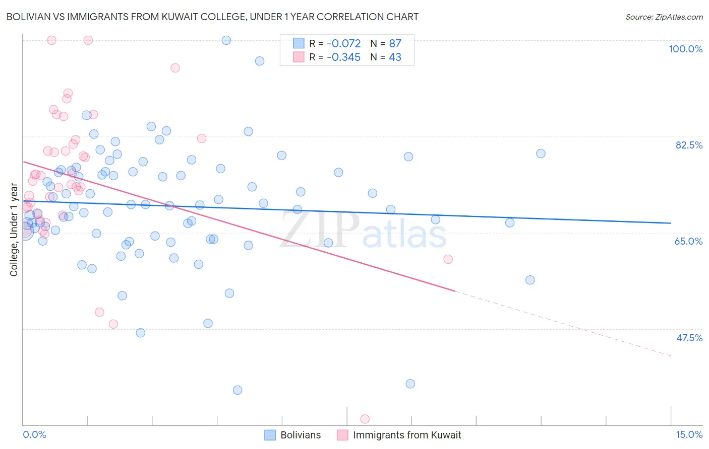 Bolivian vs Immigrants from Kuwait College, Under 1 year