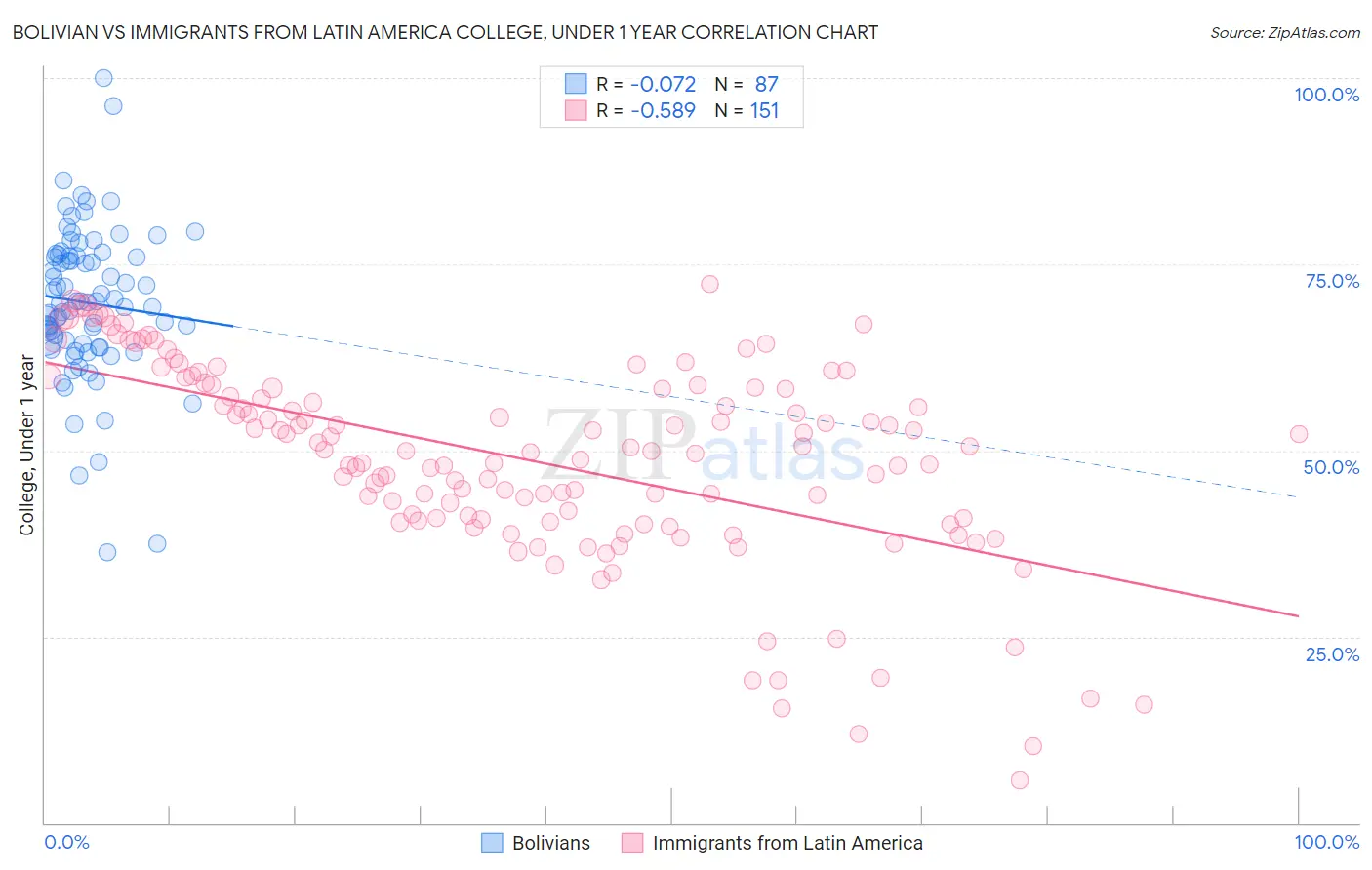 Bolivian vs Immigrants from Latin America College, Under 1 year