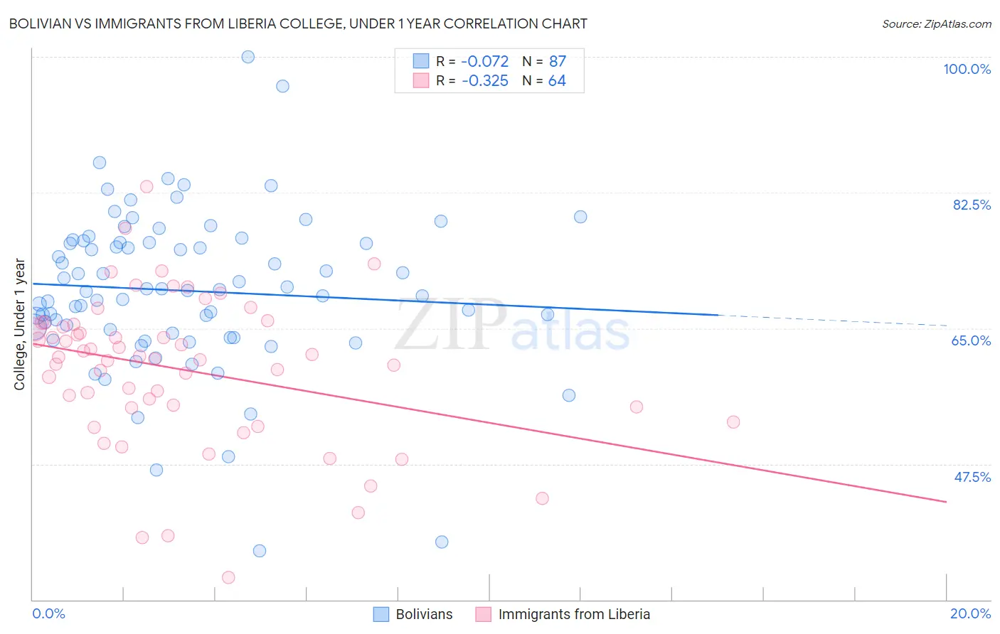 Bolivian vs Immigrants from Liberia College, Under 1 year