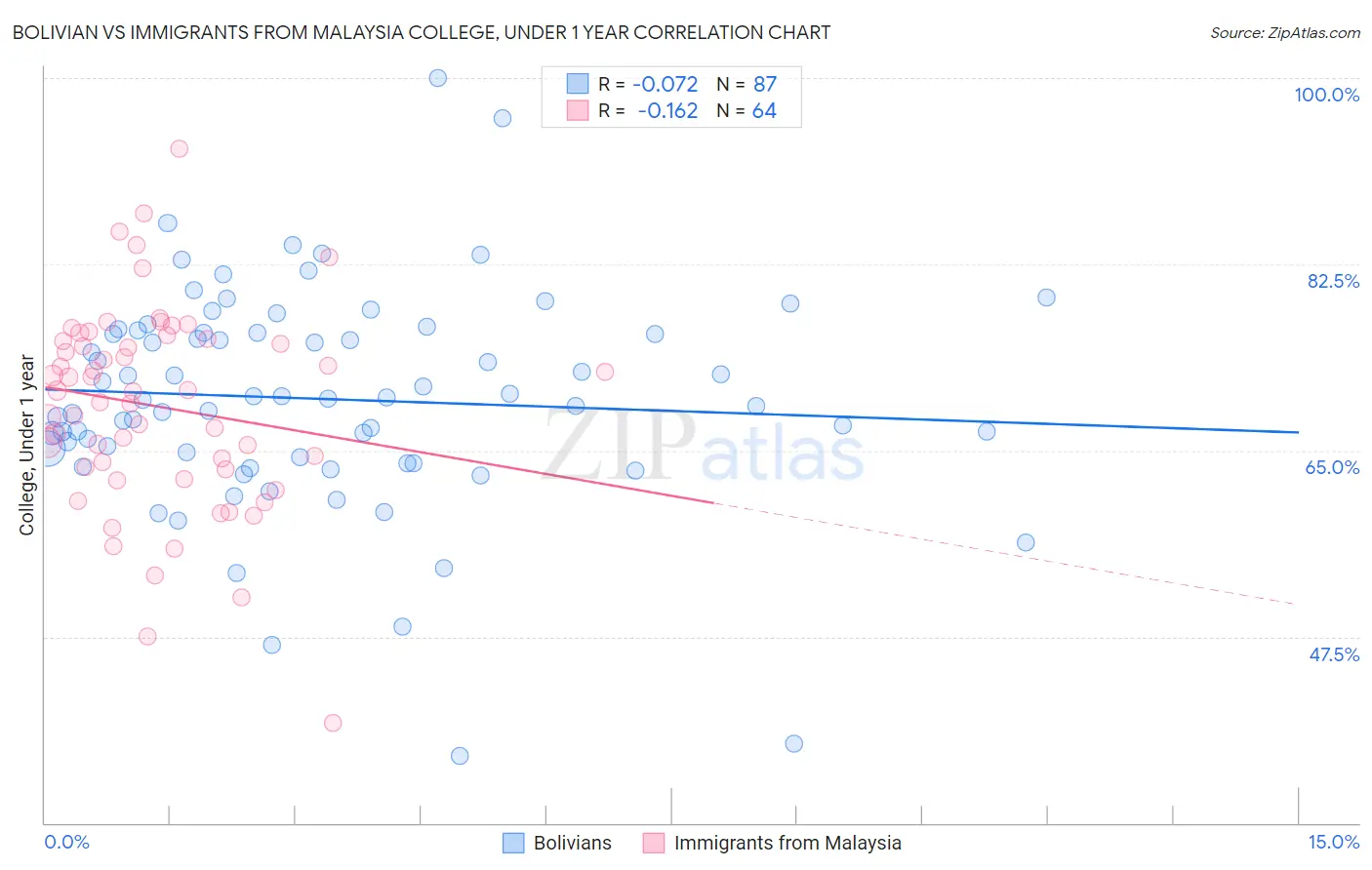 Bolivian vs Immigrants from Malaysia College, Under 1 year