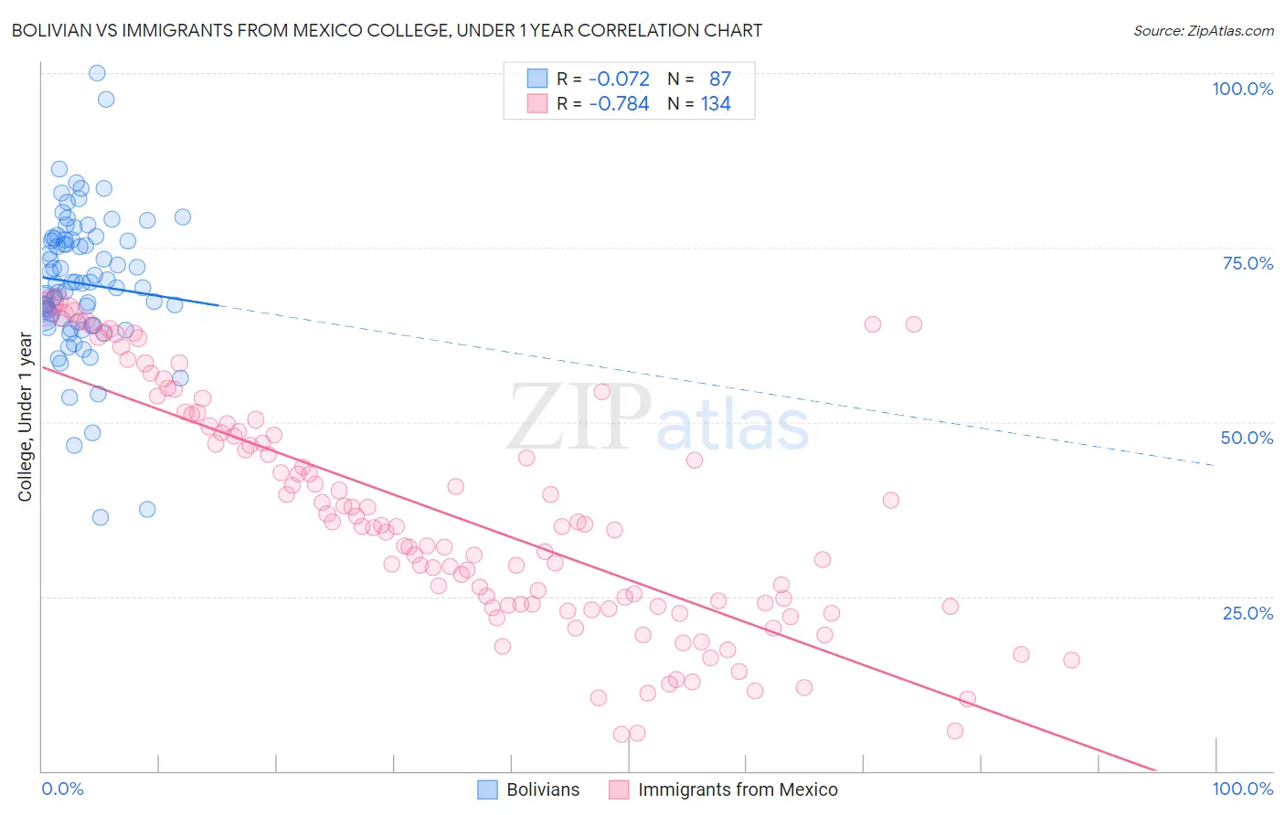 Bolivian vs Immigrants from Mexico College, Under 1 year