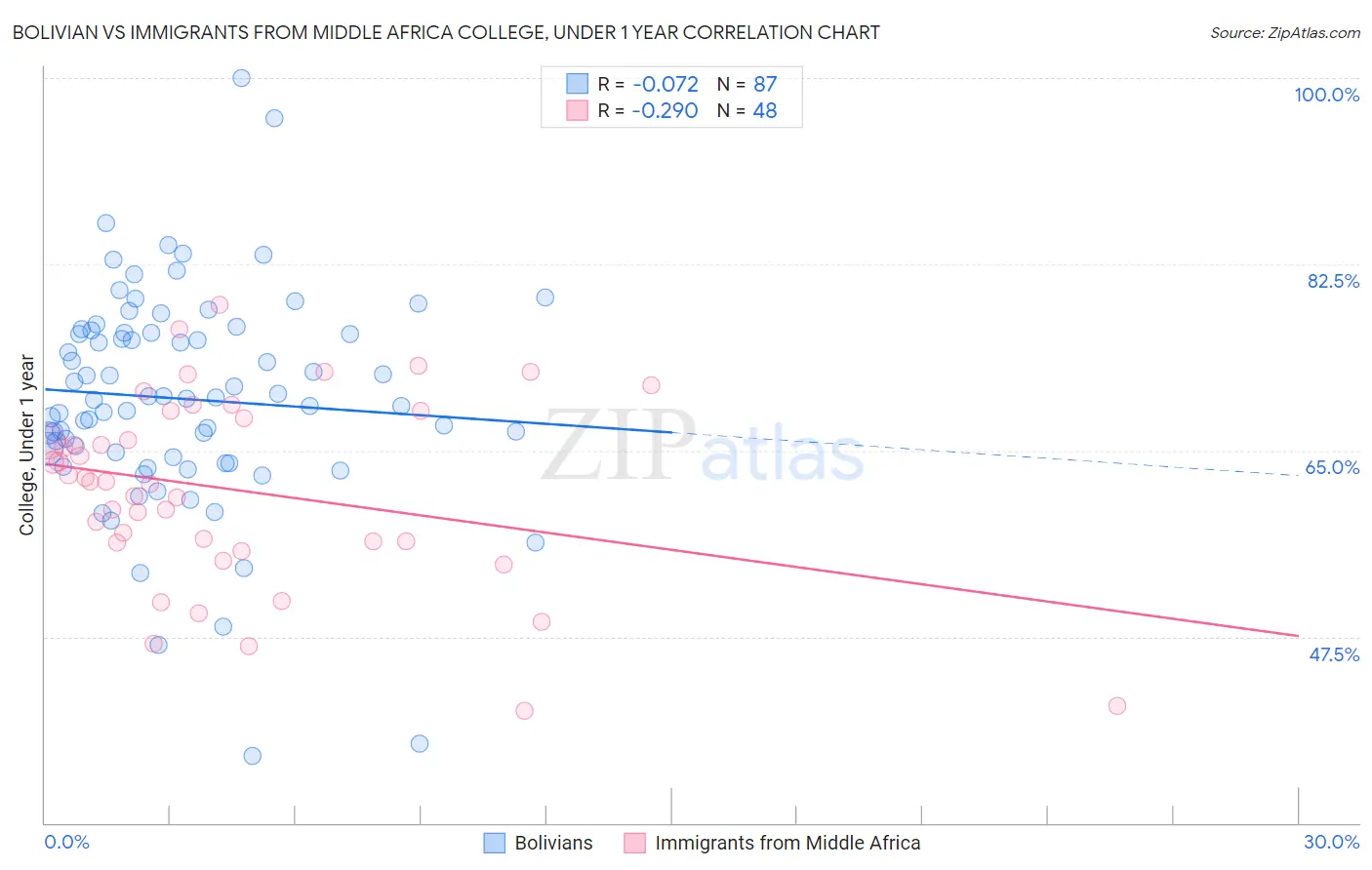 Bolivian vs Immigrants from Middle Africa College, Under 1 year
