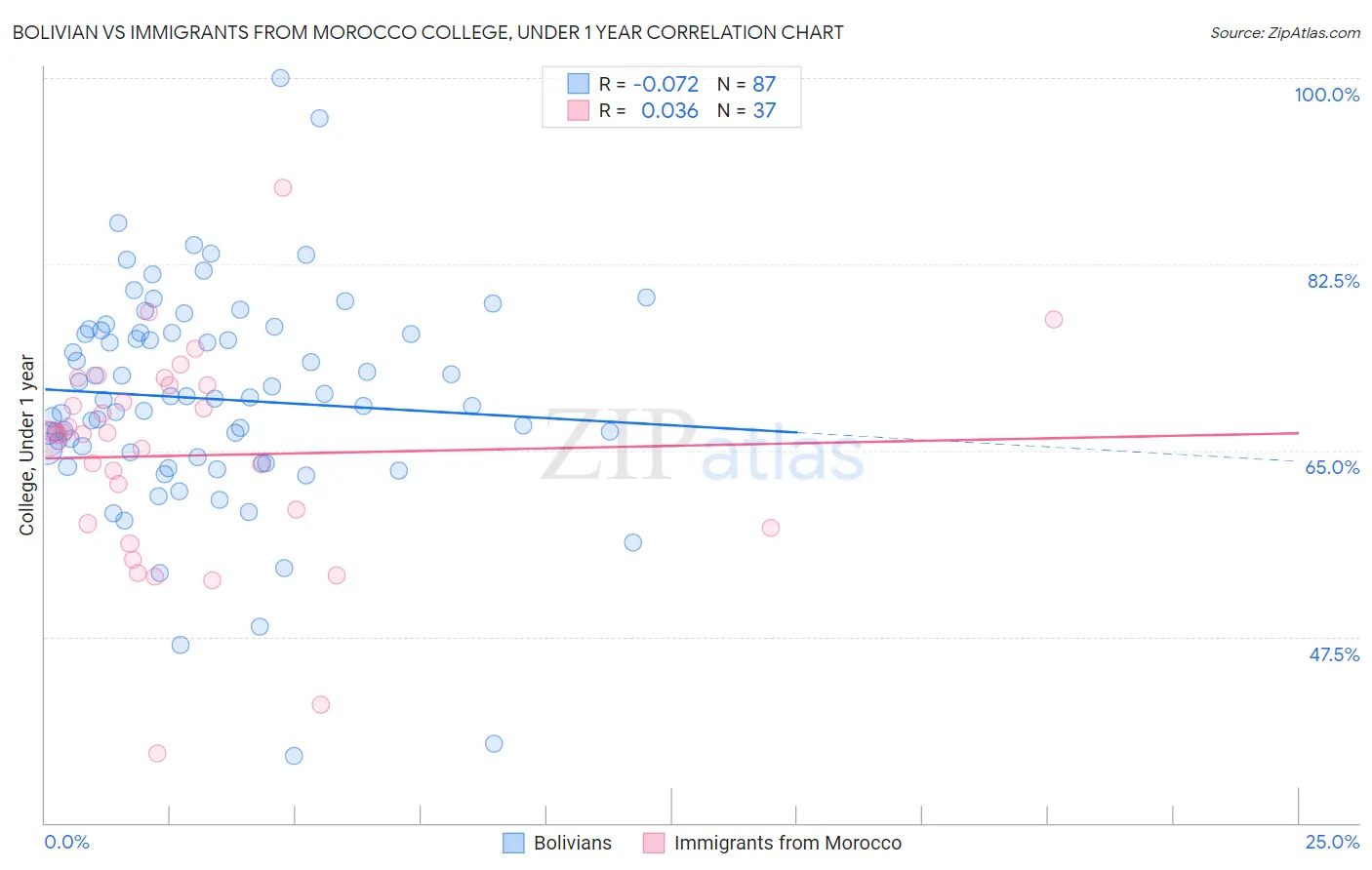 Bolivian vs Immigrants from Morocco College, Under 1 year