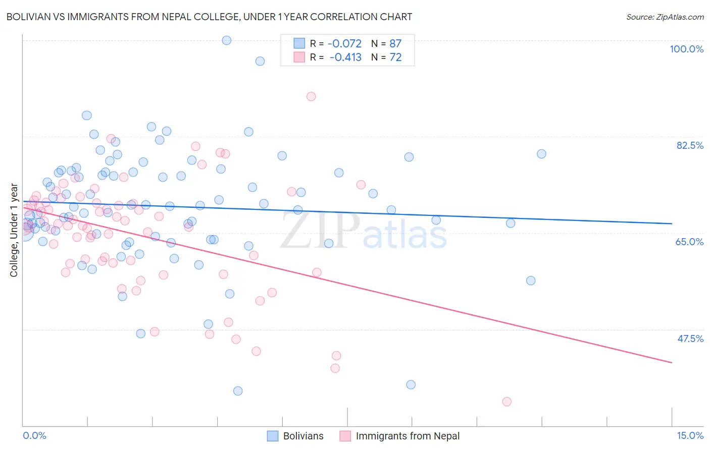 Bolivian vs Immigrants from Nepal College, Under 1 year