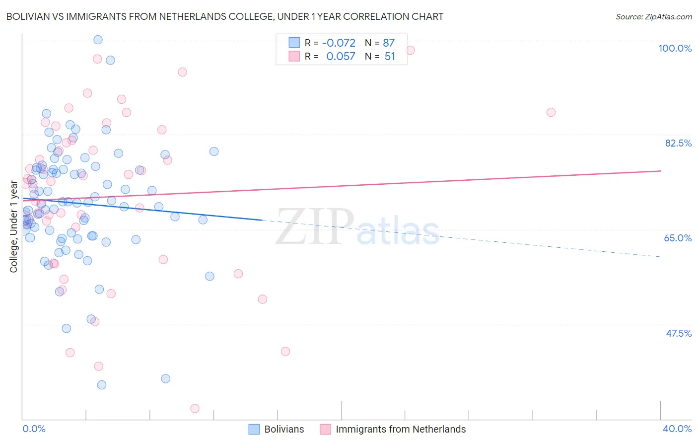 Bolivian vs Immigrants from Netherlands College, Under 1 year