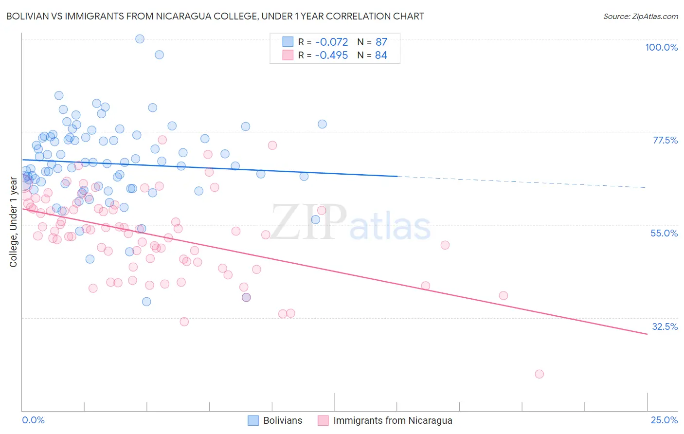 Bolivian vs Immigrants from Nicaragua College, Under 1 year