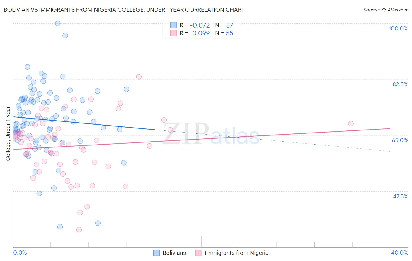 Bolivian vs Immigrants from Nigeria College, Under 1 year
